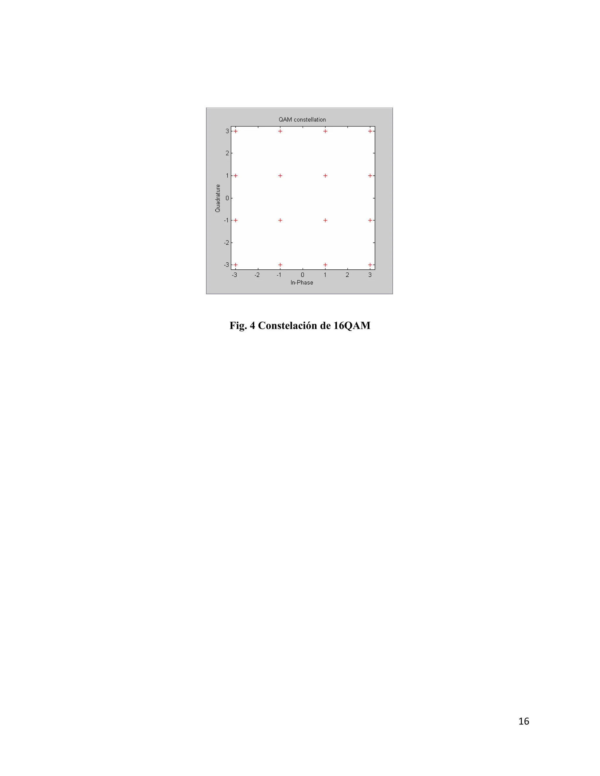 16
Fig. 4 Constelación de 16QAM
 