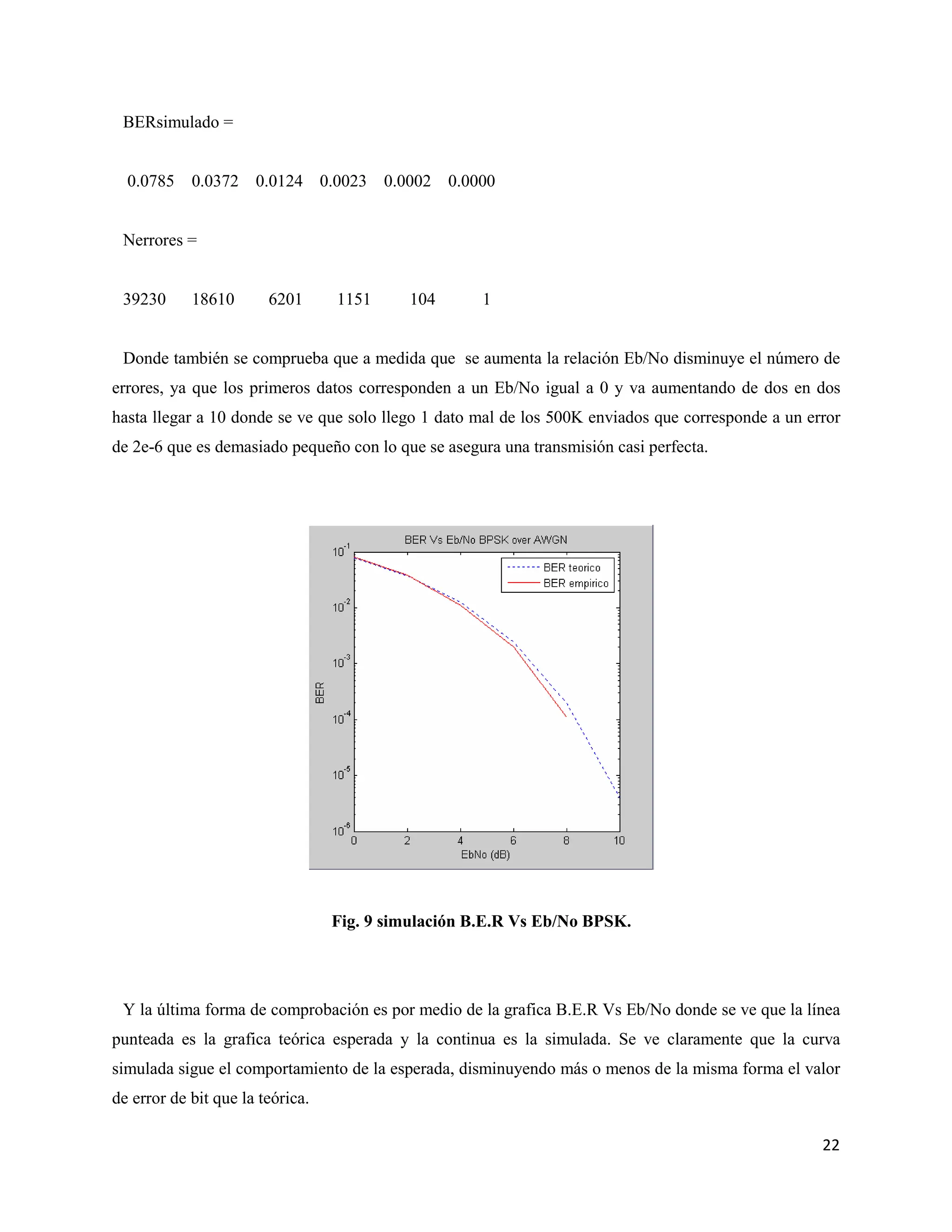 22
BERsimulado =
0.0785 0.0372 0.0124 0.0023 0.0002 0.0000
Nerrores =
39230 18610 6201 1151 104 1
Donde también se comprueba que a medida que se aumenta la relación Eb/No disminuye el número de
errores, ya que los primeros datos corresponden a un Eb/No igual a 0 y va aumentando de dos en dos
hasta llegar a 10 donde se ve que solo llego 1 dato mal de los 500K enviados que corresponde a un error
de 2e-6 que es demasiado pequeño con lo que se asegura una transmisión casi perfecta.
Fig. 9 simulación B.E.R Vs Eb/No BPSK.
Y la última forma de comprobación es por medio de la grafica B.E.R Vs Eb/No donde se ve que la línea
punteada es la grafica teórica esperada y la continua es la simulada. Se ve claramente que la curva
simulada sigue el comportamiento de la esperada, disminuyendo más o menos de la misma forma el valor
de error de bit que la teórica.
 
