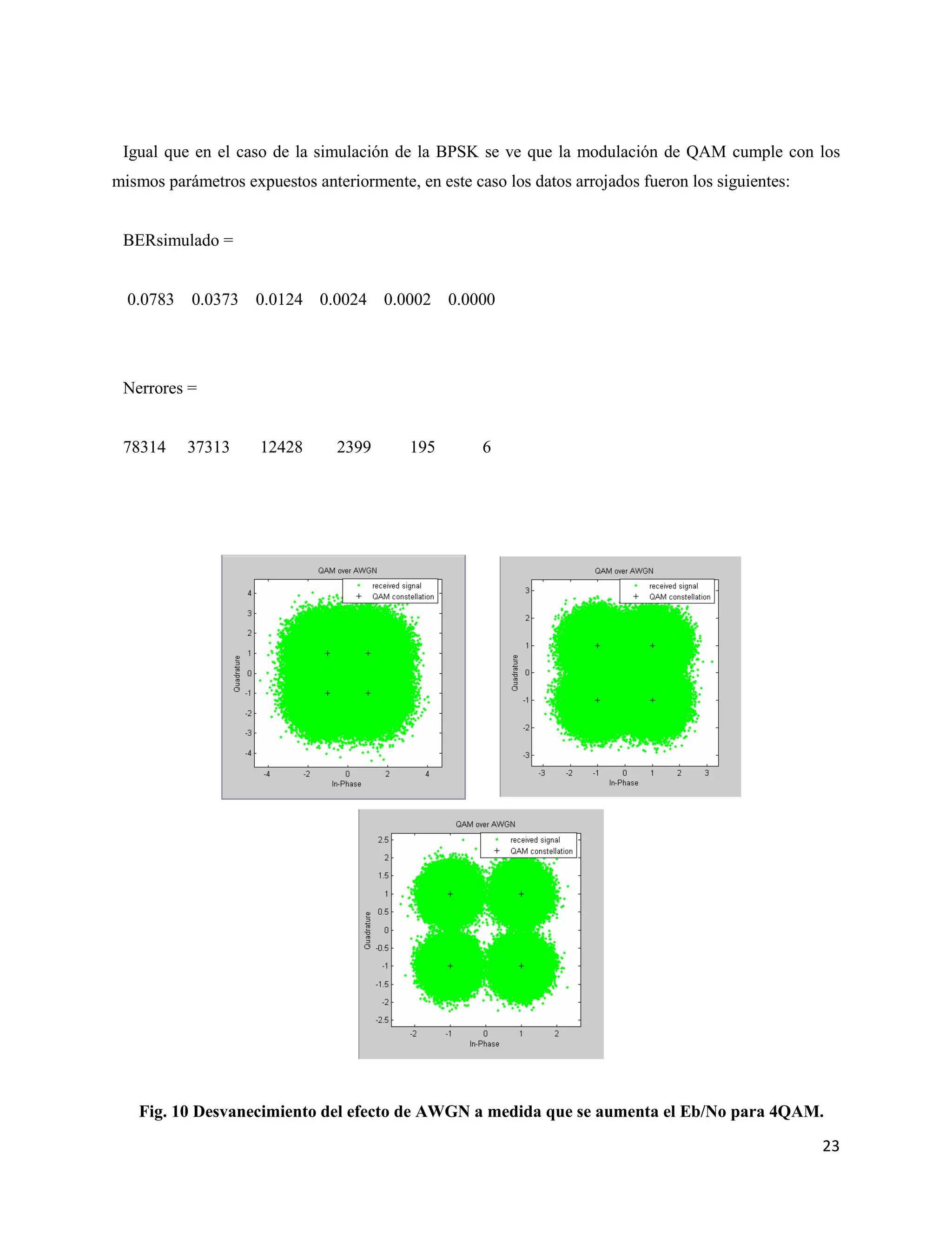 23
Igual que en el caso de la simulación de la BPSK se ve que la modulación de QAM cumple con los
mismos parámetros expuestos anteriormente, en este caso los datos arrojados fueron los siguientes:
BERsimulado =
0.0783 0.0373 0.0124 0.0024 0.0002 0.0000
Nerrores =
78314 37313 12428 2399 195 6
Fig. 10 Desvanecimiento del efecto de AWGN a medida que se aumenta el Eb/No para 4QAM.
 