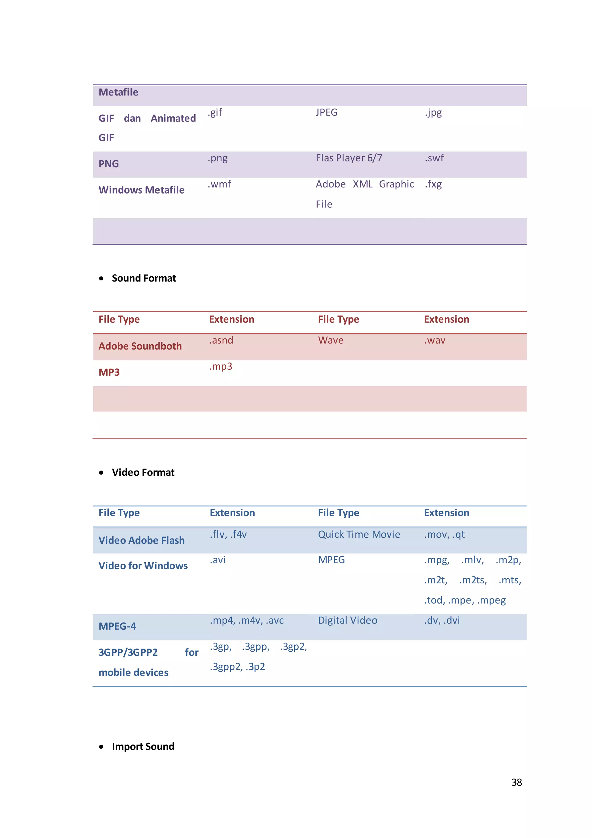 38
Metafile
GIF dan Animated
GIF
.gif JPEG .jpg
PNG
.png Flas Player 6/7 .swf
Windows Metafile
.wmf Adobe XML Graphic
File
.fxg
 Sound Format
File Type Extension File Type Extension
Adobe Soundboth
.asnd Wave .wav
MP3
.mp3
 Video Format
File Type Extension File Type Extension
Video Adobe Flash
.flv, .f4v Quick Time Movie .mov, .qt
Video for Windows
.avi MPEG .mpg, .mlv, .m2p,
.m2t, .m2ts, .mts,
.tod, .mpe, .mpeg
MPEG-4
.mp4, .m4v, .avc Digital Video .dv, .dvi
3GPP/3GPP2 for
mobile devices
.3gp, .3gpp, .3gp2,
.3gpp2, .3p2
 Import Sound
 