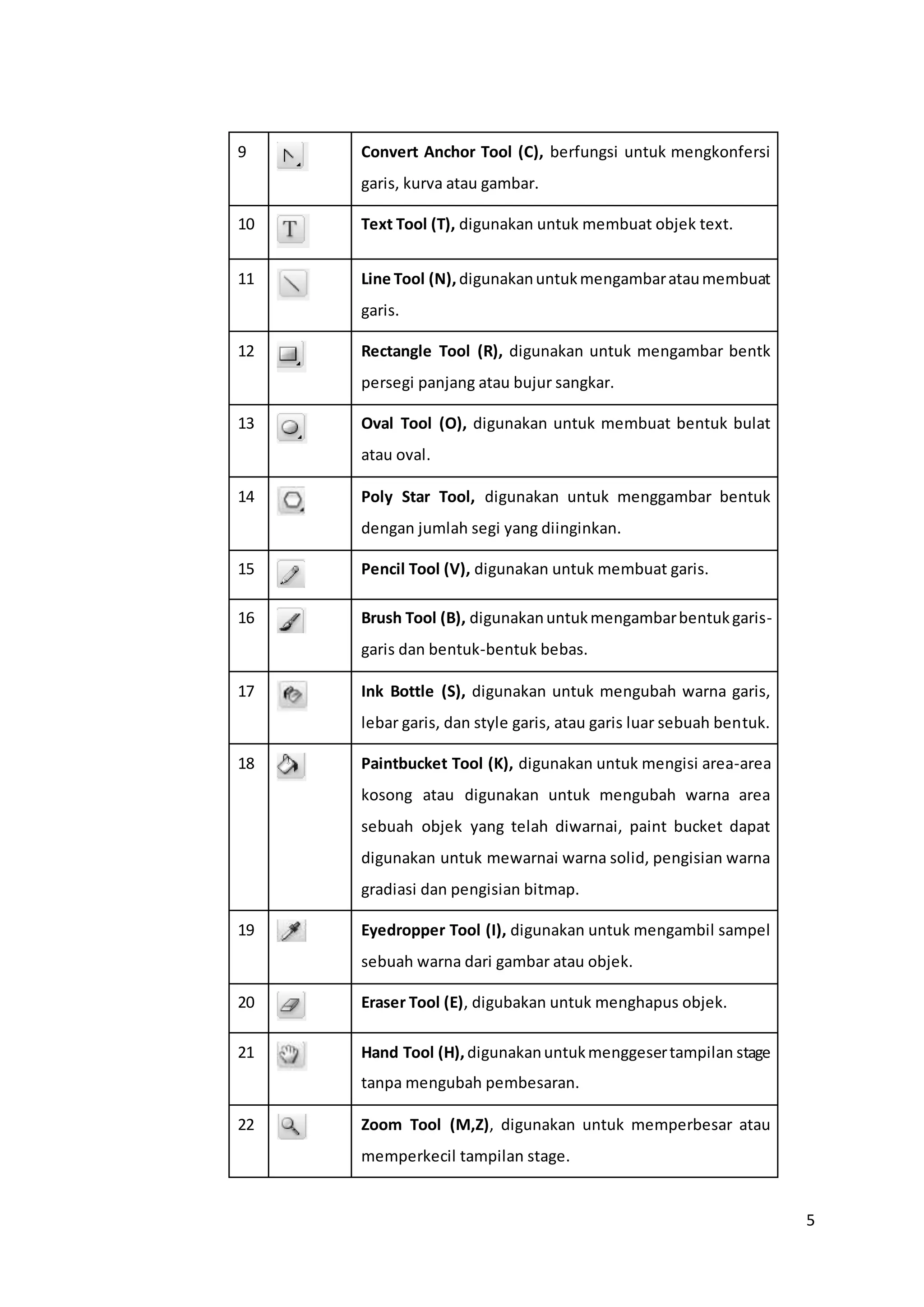 5
9 Convert Anchor Tool (C), berfungsi untuk mengkonfersi
garis, kurva atau gambar.
10 Text Tool (T), digunakan untuk membuat objek text.
11 Line Tool (N), digunakanuntukmengambarataumembuat
garis.
12 Rectangle Tool (R), digunakan untuk mengambar bentk
persegi panjang atau bujur sangkar.
13 Oval Tool (O), digunakan untuk membuat bentuk bulat
atau oval.
14 Poly Star Tool, digunakan untuk menggambar bentuk
dengan jumlah segi yang diinginkan.
15 Pencil Tool (V), digunakan untuk membuat garis.
16 Brush Tool (B), digunakanuntukmengambarbentukgaris-
garis dan bentuk-bentuk bebas.
17 Ink Bottle (S), digunakan untuk mengubah warna garis,
lebar garis, dan style garis, atau garis luar sebuah bentuk.
18 Paintbucket Tool (K), digunakan untuk mengisi area-area
kosong atau digunakan untuk mengubah warna area
sebuah objek yang telah diwarnai, paint bucket dapat
digunakan untuk mewarnai warna solid, pengisian warna
gradiasi dan pengisian bitmap.
19 Eyedropper Tool (I), digunakan untuk mengambil sampel
sebuah warna dari gambar atau objek.
20 Eraser Tool (E), digubakan untuk menghapus objek.
21 Hand Tool (H), digunakanuntukmenggesertampilan stage
tanpa mengubah pembesaran.
22 Zoom Tool (M,Z), digunakan untuk memperbesar atau
memperkecil tampilan stage.
 