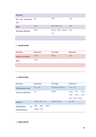 38
Metafile
GIF dan Animated
GIF
.gif JPEG .jpg
PNG
.png Flas Player 6/7 .swf
Windows Metafile
.wmf Adobe XML Graphic
File
.fxg
 Sound Format
File Type Extension File Type Extension
Adobe Soundboth
.asnd Wave .wav
MP3
.mp3
 Video Format
File Type Extension File Type Extension
Video Adobe Flash
.flv, .f4v Quick Time Movie .mov, .qt
Video for Windows
.avi MPEG .mpg, .mlv, .m2p,
.m2t, .m2ts, .mts,
.tod, .mpe, .mpeg
MPEG-4
.mp4, .m4v, .avc Digital Video .dv, .dvi
3GPP/3GPP2 for
mobile devices
.3gp, .3gpp, .3gp2,
.3gpp2, .3p2
 Import Sound
 