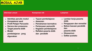 MODUL AJAR
Informasi umum Komponen inti Lampiran
● Identitas penulis modul
● Kompetensi awal
● Profil Pelajar Pancasila
● Sarana dan prasarana
● Target peserta didik
● Model
pembelajaran yang
digunakan
● Tujuan pembelajaran
● Asesmen
● Pemahaman bermakna
● Pertanyaan pemantik
● Kegiatan pembelajaran
● Refleksi peserta didik
dan pendidik
● Lembar kerja peserta
didik
● Pengayaan dan remedial
● Bahan bacaan pendidik
dan
peserta didik
● Glossarium
● Daftar pustaka
46
 