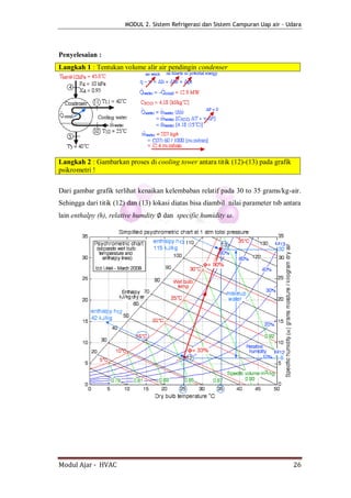 MODUL 2. Sistem Refrigerasi dan Sistem Campuran Uap air - Udara




Penyelesaian :
Langkah 1 : Tentukan volume alir air pendingin condenser




Langkah 2 : Gambarkan proses di cooling tower antara titik (12)-(13) pada grafik
psikrometri !

Dari gambar grafik terlihat kenaikan kelembaban relatif pada 30 to 35 grams/kg-air.
Sehingga dari titik (12) dan (13) lokasi diatas bisa diambil nilai parameter tsb antara
lain enthalpy (h), relative humdity   dan specific humidity .




Modul Ajar - HVAC                                                                   26
 