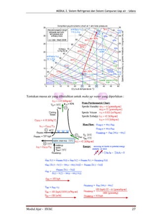 MODUL 2. Sistem Refrigerasi dan Sistem Campuran Uap air - Udara




Tentukan massa air yang dibutuhkan untuk make up water yang diperlukan :




Modul Ajar - HVAC                                                                 27
 