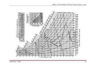 MODUL 2. Sistem Refrigerasi dan Sistem Campuran Uap air - Udara




Modul Ajar - HVAC                                                               15
 