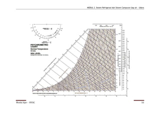 MODUL 2. Sistem Refrigerasi dan Sistem Campuran Uap air - Udara




Modul Ajar - HVAC                                                               16
 