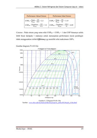 MODUL 2. Sistem Refrigerasi dan Sistem Campuran Uap air - Udara




            Performansi Aktual Sistem           Performansi Ideal Sistem

          COPR =        =        = 2.2       COPR =      =     = 3.15

          COPHP =            =       = 3.2   COPHP =          =         = 4.05



Catatan : Pada sistem yang sama nilai COPHP = COPR + 1 dan COP biasanya selalu
lebih besar daripada 1 makanya untuk menunjukan performansi mesin pendingin
tidak menggunakan istilah Efficiency yg memiliki nilai maksimum 100%.


Gambar diagram P-h R134a




                            Gambar 8. 3 Diagram P-h R 134a
       Sumber: www.ohio.edu/mechanical/thermo/property_tables/R134a/ph_r134a.html




Modul Ajar - HVAC                                                                   19
 