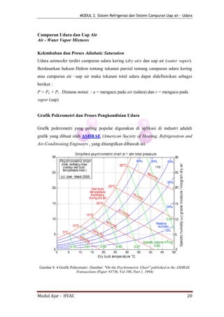 MODUL 2. Sistem Refrigerasi dan Sistem Campuran Uap air - Udara




Campuran Udara dan Uap Air
Air - Water Vapor Mixtures

Kelembaban dan Proses Adiabatic Saturation
Udara astmosfer terdiri campuran udara kering (dry air) dan uap air (water vapor).
Berdasarkan hukum Dalton tentang tekanan parsial tentang campuran udara kering
atau campuran air –uap air maka tekanan total udara dapat didefinisikan sebagai
berikut :
P = Pa + Pv Dimana notasi : a = mengacu pada air (udara) dan v = mengacu pada
vapor (uap)


Grafik Psikrometri dan Proses Pengkondisian Udara

Grafik psikrometri yang paling popular digunakan di aplikasi di industri adalah
grafik yang dibuat oleh ASHRAE (American Society of Heating, Refrigeration and
Air-Conditioning Engineers , yang ditampilkan dibawah ini.




 Gambar 8. 4 Grafik Psikrometri (Sumber: "On the Psychrometric Chart" published in the ASHRAE
                        Transactions (Paper #3736, Vol 100, Part 1, 1994)




Modul Ajar - HVAC                                                                          20
 