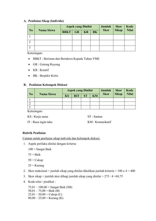 A. Penilaian Sikap (Individu)
No Nama Siswa
Aspek yang Dinilai Jumlah
Skor
Skor
Sikap
Kode
Nilai
BBKT GR KR BK
1
2
3
Keterangan:
 BBKT : Beriman dan Bertakwa Kepada Tuhan YME
 GR : Gotong Royong
 KR : Kreatif
 BK : Berpikir Kritis
B. Penilaian Kelompok Diskusi
No Nama Siswa
Aspek yang Dinilai Jumlah
Skor
Skor
Sikap
Kode
Nilai
KS RIT ST KM
1
2
3
Keterangan:
KS : Kerja sama ST : Santun
IT : Rasa ingin tahu KM : Komunikatif
Rubrik Penilaian
Catatan untuk penilaian sikap individu dan kelompok diskusi:
1. Aspek perilaku dinilai dengan kriteria:
100 = Sangat Baik
75 = Baik
50 = Cukup
25 = Kurang
2. Skor maksimal = jumlah sikap yang dinilai dikalikan jumlah kriteria = 100 x 4 = 400
3. Skor sikap = jumlah skor dibagi jumlah sikap yang dinilai = 275 : 4 =68,75
4. Kode nilai / predikat :
75,01 – 100,00 = Sangat Baik (SB)
50,01 – 75,00 = Baik (B)
25,01 – 50,00 = Cukup (C)
00,00 – 25,00 = Kurang (K)
 