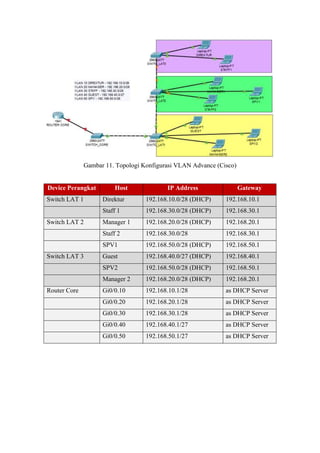Gambar 11. Topologi Konfigurasi VLAN Advance (Cisco)
Device Perangkat Host IP Address Gateway
Switch LAT 1 Direktur 192.168.10.0/28 (DHCP) 192.168.10.1
Staff 1 192.168.30.0/28 (DHCP) 192.168.30.1
Switch LAT 2 Manager 1 192.168.20.0/28 (DHCP) 192.168.20.1
Staff 2 192.168.30.0/28 192.168.30.1
SPV1 192.168.50.0/28 (DHCP) 192.168.50.1
Switch LAT 3 Guest 192.168.40.0/27 (DHCP) 192.168.40.1
SPV2 192.168.50.0/28 (DHCP) 192.168.50.1
Manager 2 192.168.20.0/28 (DHCP) 192.168.20.1
Router Core Gi0/0.10 192.168.10.1/28 as DHCP Server
Gi0/0.20 192.168.20.1/28 as DHCP Server
Gi0/0.30 192.168.30.1/28 as DHCP Server
Gi0/0.40 192.168.40.1/27 as DHCP Server
Gi0/0.50 192.168.50.1/27 as DHCP Server
 