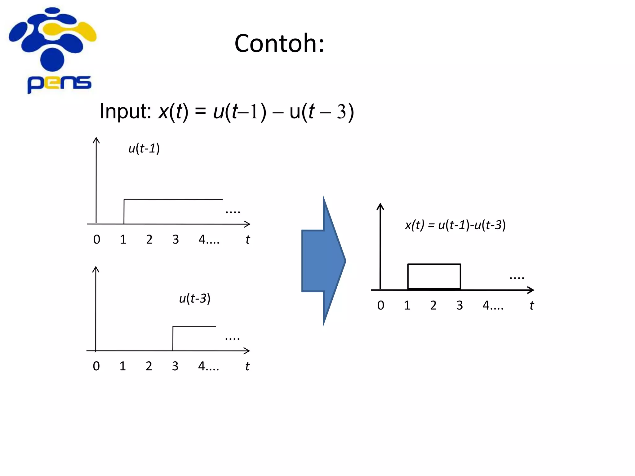 Contoh:
t
u(t-1)
0 1 2 3 4....
....
t
u(t-3)
0 1 2 3 4....
....
t
x(t) = u(t-1)-u(t-3)
0 1 2 3 4....
....
Input: x(t) = u(t1)  u(t  3)
 