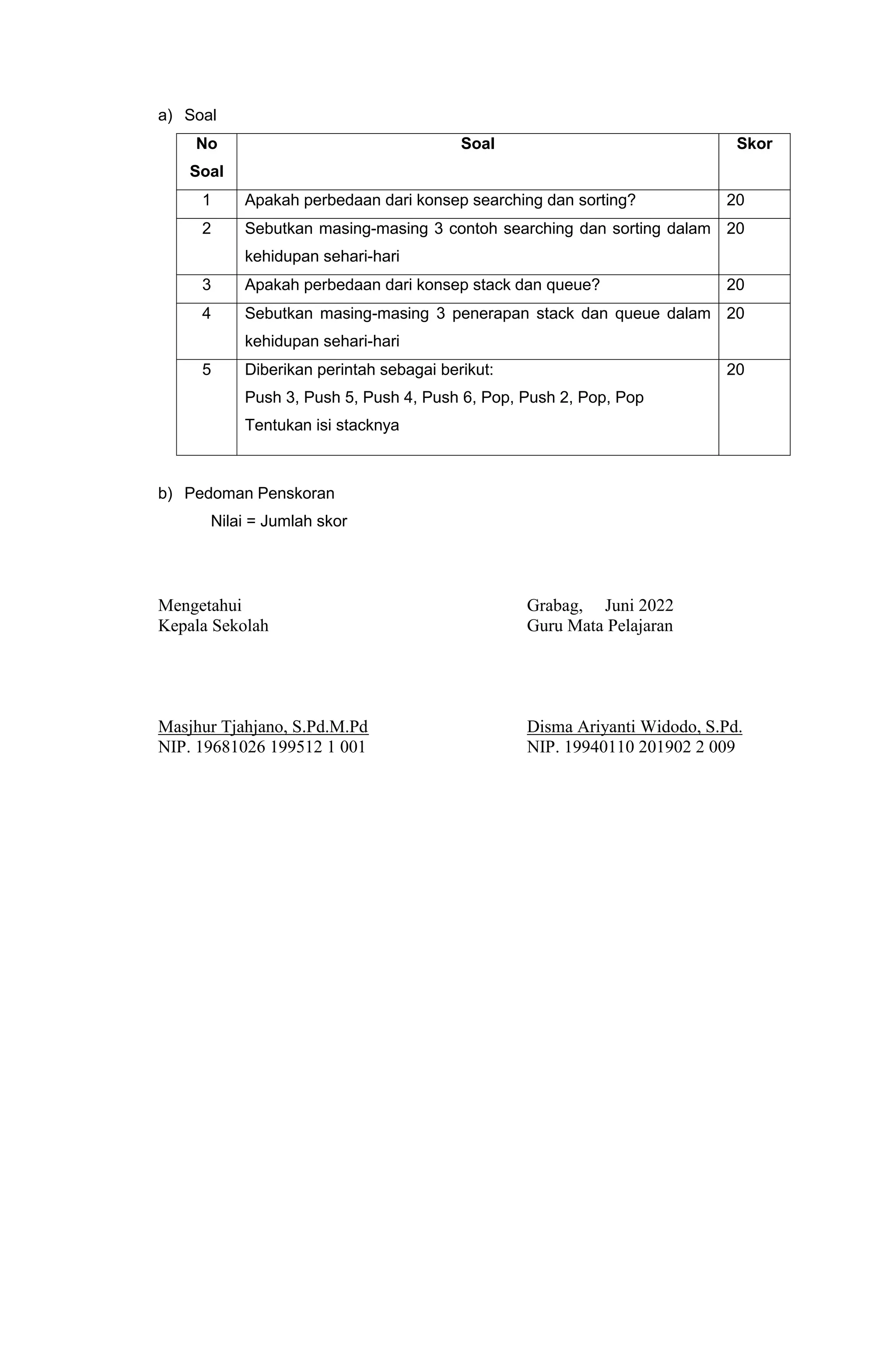 a) Soal
No
Soal
Soal Skor
1 Apakah perbedaan dari konsep searching dan sorting? 20
2 Sebutkan masing-masing 3 contoh searching dan sorting dalam
kehidupan sehari-hari
20
3 Apakah perbedaan dari konsep stack dan queue? 20
4 Sebutkan masing-masing 3 penerapan stack dan queue dalam
kehidupan sehari-hari
20
5 Diberikan perintah sebagai berikut:
Push 3, Push 5, Push 4, Push 6, Pop, Push 2, Pop, Pop
Tentukan isi stacknya
20
b) Pedoman Penskoran
Nilai = Jumlah skor
Mengetahui Grabag, Juni 2022
Kepala Sekolah Guru Mata Pelajaran
Masjhur Tjahjano, S.Pd.M.Pd Disma Ariyanti Widodo, S.Pd.
NIP. 19681026 199512 1 001 NIP. 19940110 201902 2 009
 