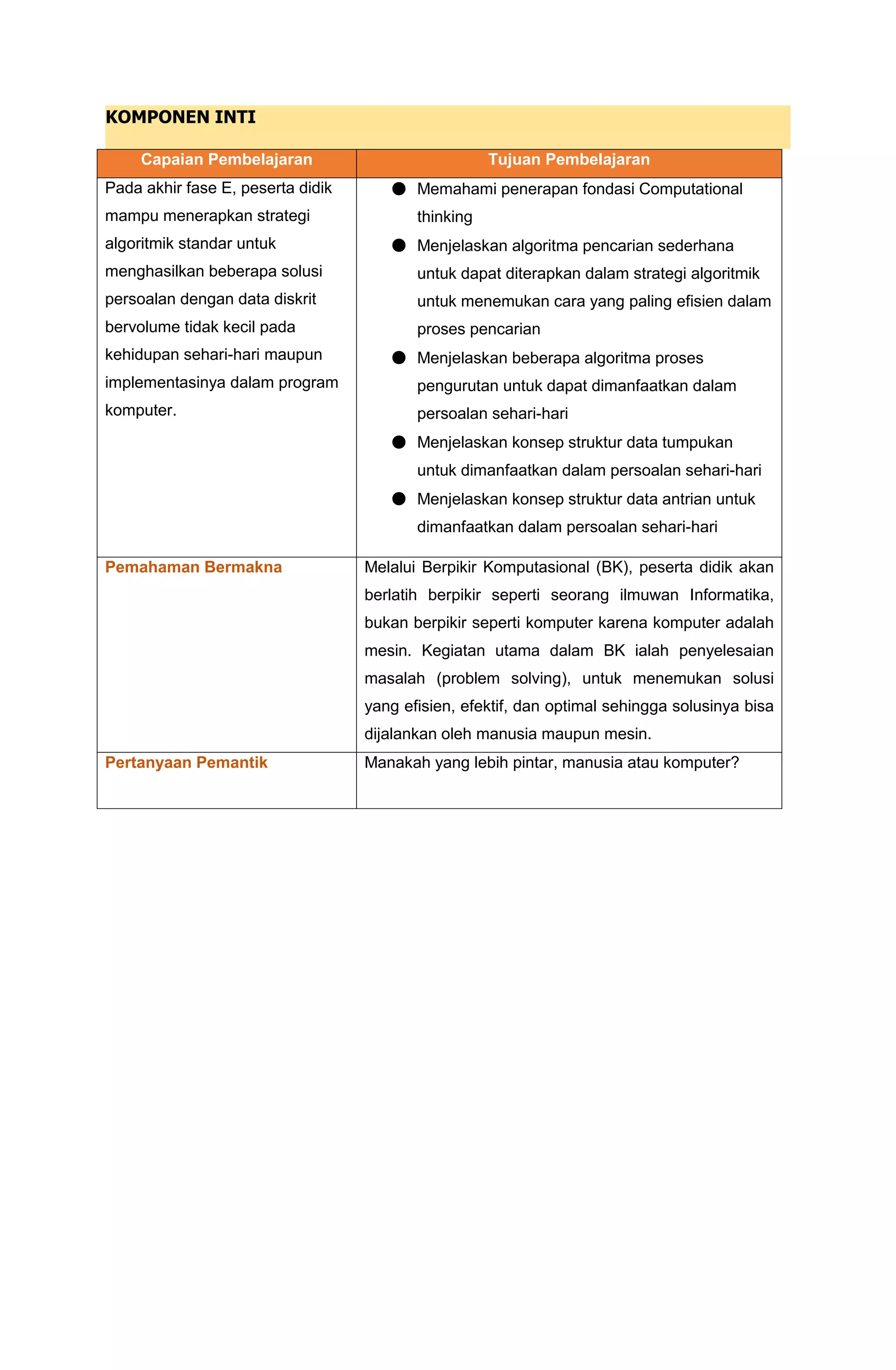 KOMPONEN INTI
Capaian Pembelajaran Tujuan Pembelajaran
Pada akhir fase E, peserta didik
mampu menerapkan strategi
algoritmik standar untuk
menghasilkan beberapa solusi
persoalan dengan data diskrit
bervolume tidak kecil pada
kehidupan sehari-hari maupun
implementasinya dalam program
komputer.
● Memahami penerapan fondasi Computational
thinking
● Menjelaskan algoritma pencarian sederhana
untuk dapat diterapkan dalam strategi algoritmik
untuk menemukan cara yang paling efisien dalam
proses pencarian
● Menjelaskan beberapa algoritma proses
pengurutan untuk dapat dimanfaatkan dalam
persoalan sehari-hari
● Menjelaskan konsep struktur data tumpukan
untuk dimanfaatkan dalam persoalan sehari-hari
● Menjelaskan konsep struktur data antrian untuk
dimanfaatkan dalam persoalan sehari-hari
Pemahaman Bermakna Melalui Berpikir Komputasional (BK), peserta didik akan
berlatih berpikir seperti seorang ilmuwan Informatika,
bukan berpikir seperti komputer karena komputer adalah
mesin. Kegiatan utama dalam BK ialah penyelesaian
masalah (problem solving), untuk menemukan solusi
yang efisien, efektif, dan optimal sehingga solusinya bisa
dijalankan oleh manusia maupun mesin.
Pertanyaan Pemantik Manakah yang lebih pintar, manusia atau komputer?
 