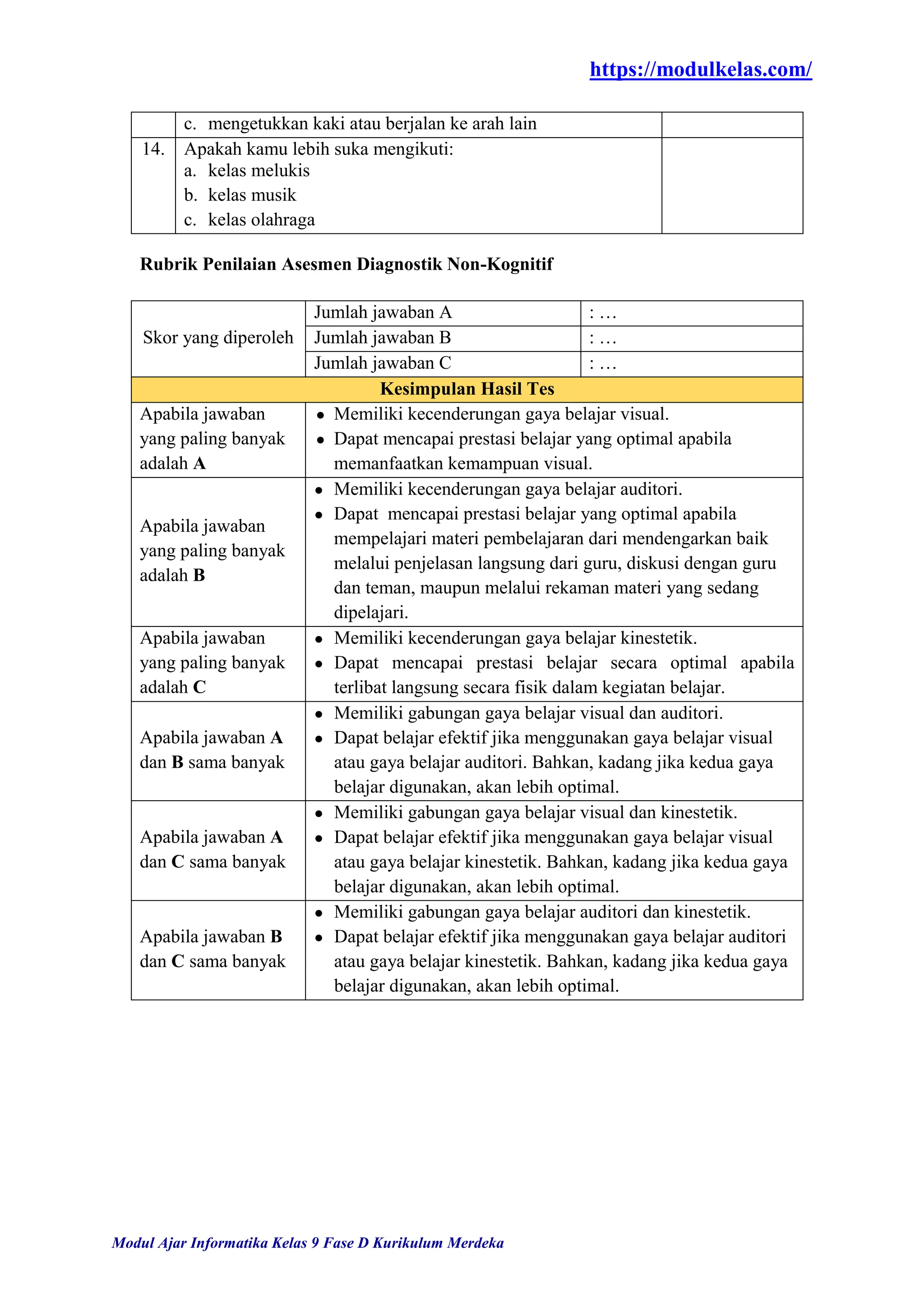 https://modulkelas.com/
Modul Ajar Informatika Kelas 9 Fase D Kurikulum Merdeka
c. mengetukkan kaki atau berjalan ke arah lain
14. Apakah kamu lebih suka mengikuti:
a. kelas melukis
b. kelas musik
c. kelas olahraga
Rubrik Penilaian Asesmen Diagnostik Non-Kognitif
Skor yang diperoleh
Jumlah jawaban A : …
Jumlah jawaban B : …
Jumlah jawaban C : …
Kesimpulan Hasil Tes
Apabila jawaban
yang paling banyak
adalah A
● Memiliki kecenderungan gaya belajar visual.
● Dapat mencapai prestasi belajar yang optimal apabila
memanfaatkan kemampuan visual.
Apabila jawaban
yang paling banyak
adalah B
● Memiliki kecenderungan gaya belajar auditori.
● Dapat mencapai prestasi belajar yang optimal apabila
mempelajari materi pembelajaran dari mendengarkan baik
melalui penjelasan langsung dari guru, diskusi dengan guru
dan teman, maupun melalui rekaman materi yang sedang
dipelajari.
Apabila jawaban
yang paling banyak
adalah C
● Memiliki kecenderungan gaya belajar kinestetik.
● Dapat mencapai prestasi belajar secara optimal apabila
terlibat langsung secara fisik dalam kegiatan belajar.
Apabila jawaban A
dan B sama banyak
● Memiliki gabungan gaya belajar visual dan auditori.
● Dapat belajar efektif jika menggunakan gaya belajar visual
atau gaya belajar auditori. Bahkan, kadang jika kedua gaya
belajar digunakan, akan lebih optimal.
Apabila jawaban A
dan C sama banyak
● Memiliki gabungan gaya belajar visual dan kinestetik.
● Dapat belajar efektif jika menggunakan gaya belajar visual
atau gaya belajar kinestetik. Bahkan, kadang jika kedua gaya
belajar digunakan, akan lebih optimal.
Apabila jawaban B
dan C sama banyak
● Memiliki gabungan gaya belajar auditori dan kinestetik.
● Dapat belajar efektif jika menggunakan gaya belajar auditori
atau gaya belajar kinestetik. Bahkan, kadang jika kedua gaya
belajar digunakan, akan lebih optimal.
 