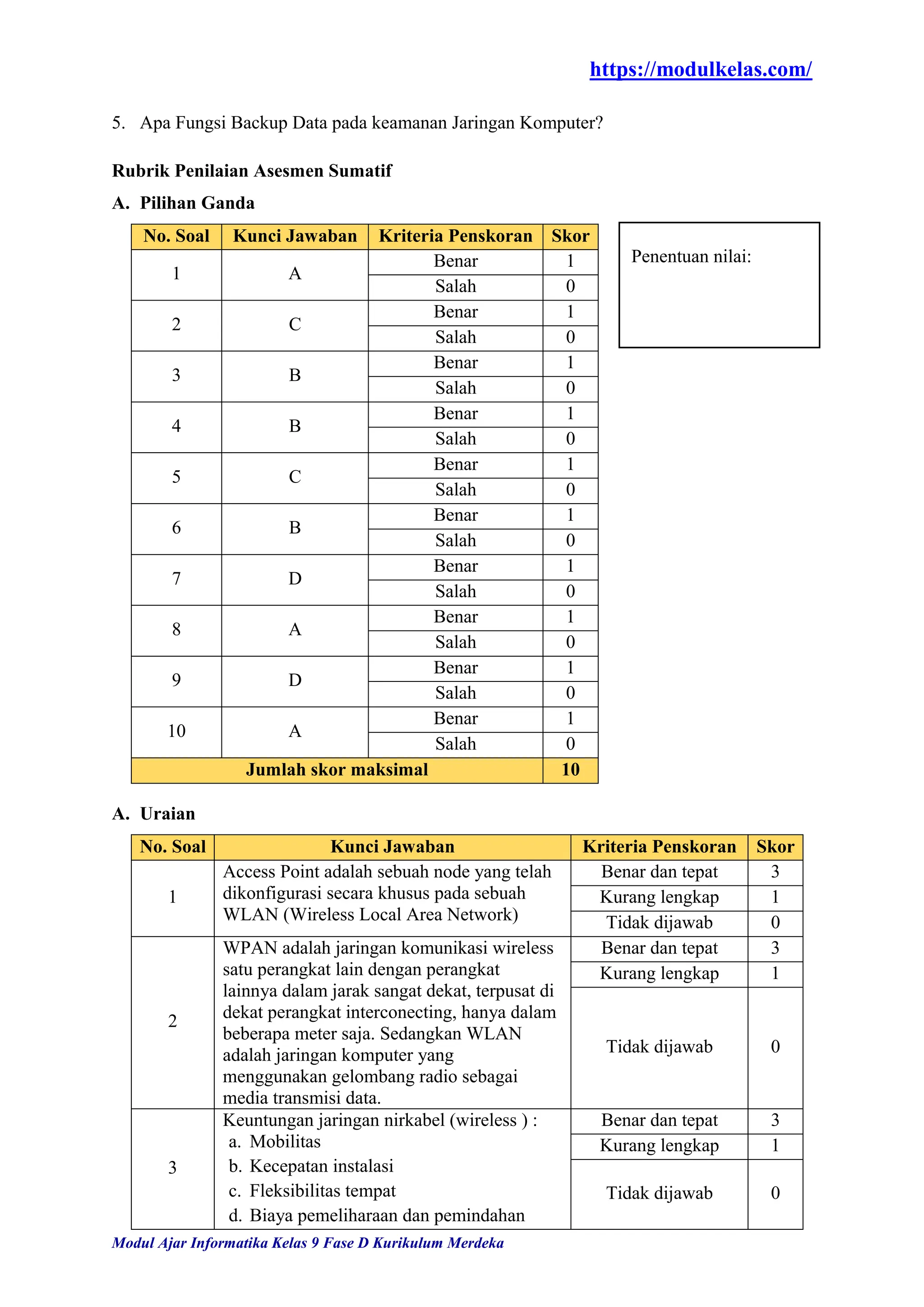 https://modulkelas.com/
Modul Ajar Informatika Kelas 9 Fase D Kurikulum Merdeka
5. Apa Fungsi Backup Data pada keamanan Jaringan Komputer?
Rubrik Penilaian Asesmen Sumatif
A. Pilihan Ganda
No. Soal Kunci Jawaban Kriteria Penskoran Skor
1 A
Benar 1
Salah 0
2 C
Benar 1
Salah 0
3 B
Benar 1
Salah 0
4 B
Benar 1
Salah 0
5 C
Benar 1
Salah 0
6 B
Benar 1
Salah 0
7 D
Benar 1
Salah 0
8 A
Benar 1
Salah 0
9 D
Benar 1
Salah 0
10 A
Benar 1
Salah 0
Jumlah skor maksimal 10
A. Uraian
No. Soal Kunci Jawaban Kriteria Penskoran Skor
1
Access Point adalah sebuah node yang telah
dikonfigurasi secara khusus pada sebuah
WLAN (Wireless Local Area Network)
Benar dan tepat 3
Kurang lengkap 1
Tidak dijawab 0
2
WPAN adalah jaringan komunikasi wireless
satu perangkat lain dengan perangkat
lainnya dalam jarak sangat dekat, terpusat di
dekat perangkat interconecting, hanya dalam
beberapa meter saja. Sedangkan WLAN
adalah jaringan komputer yang
menggunakan gelombang radio sebagai
media transmisi data.
Benar dan tepat 3
Kurang lengkap 1
Tidak dijawab 0
3
Keuntungan jaringan nirkabel (wireless ) :
a. Mobilitas
b. Kecepatan instalasi
c. Fleksibilitas tempat
d. Biaya pemeliharaan dan pemindahan
Benar dan tepat 3
Kurang lengkap 1
Tidak dijawab 0
Penentuan nilai:
 