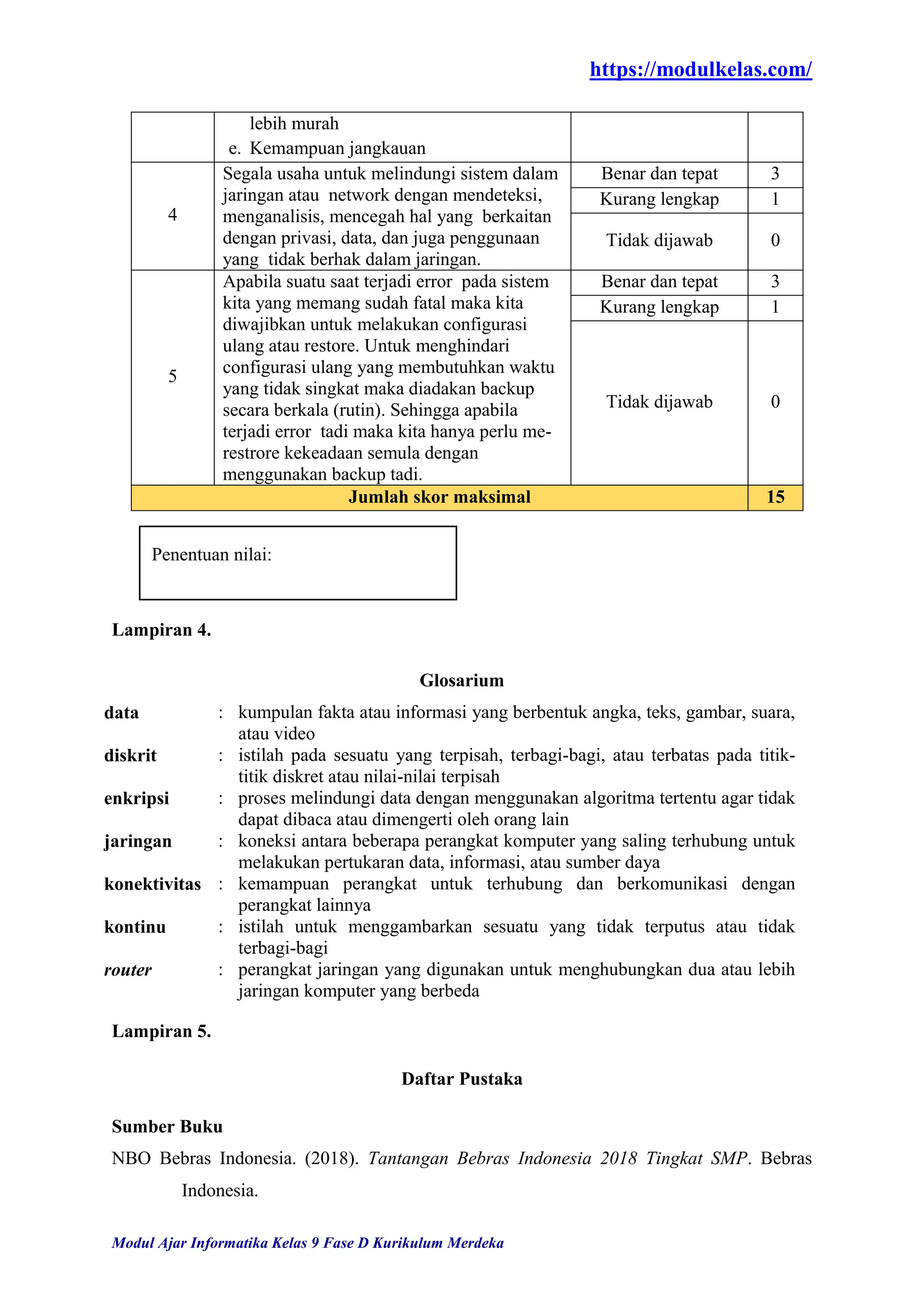 https://modulkelas.com/
Modul Ajar Informatika Kelas 9 Fase D Kurikulum Merdeka
lebih murah
e. Kemampuan jangkauan
4
Segala usaha untuk melindungi sistem dalam
jaringan atau network dengan mendeteksi,
menganalisis, mencegah hal yang berkaitan
dengan privasi, data, dan juga penggunaan
yang tidak berhak dalam jaringan.
Benar dan tepat 3
Kurang lengkap 1
Tidak dijawab 0
5
Apabila suatu saat terjadi error pada sistem
kita yang memang sudah fatal maka kita
diwajibkan untuk melakukan configurasi
ulang atau restore. Untuk menghindari
configurasi ulang yang membutuhkan waktu
yang tidak singkat maka diadakan backup
secara berkala (rutin). Sehingga apabila
terjadi error tadi maka kita hanya perlu me-
restrore kekeadaan semula dengan
menggunakan backup tadi.
Benar dan tepat 3
Kurang lengkap 1
Tidak dijawab 0
Jumlah skor maksimal 15
Lampiran 4.
Glosarium
data : kumpulan fakta atau informasi yang berbentuk angka, teks, gambar, suara,
atau video
diskrit : istilah pada sesuatu yang terpisah, terbagi-bagi, atau terbatas pada titik-
titik diskret atau nilai-nilai terpisah
enkripsi : proses melindungi data dengan menggunakan algoritma tertentu agar tidak
dapat dibaca atau dimengerti oleh orang lain
jaringan : koneksi antara beberapa perangkat komputer yang saling terhubung untuk
melakukan pertukaran data, informasi, atau sumber daya
konektivitas : kemampuan perangkat untuk terhubung dan berkomunikasi dengan
perangkat lainnya
kontinu : istilah untuk menggambarkan sesuatu yang tidak terputus atau tidak
terbagi-bagi
router : perangkat jaringan yang digunakan untuk menghubungkan dua atau lebih
jaringan komputer yang berbeda
Lampiran 5.
Daftar Pustaka
Sumber Buku
NBO Bebras Indonesia. (2018). Tantangan Bebras Indonesia 2018 Tingkat SMP. Bebras
Indonesia.
Penentuan nilai:
 