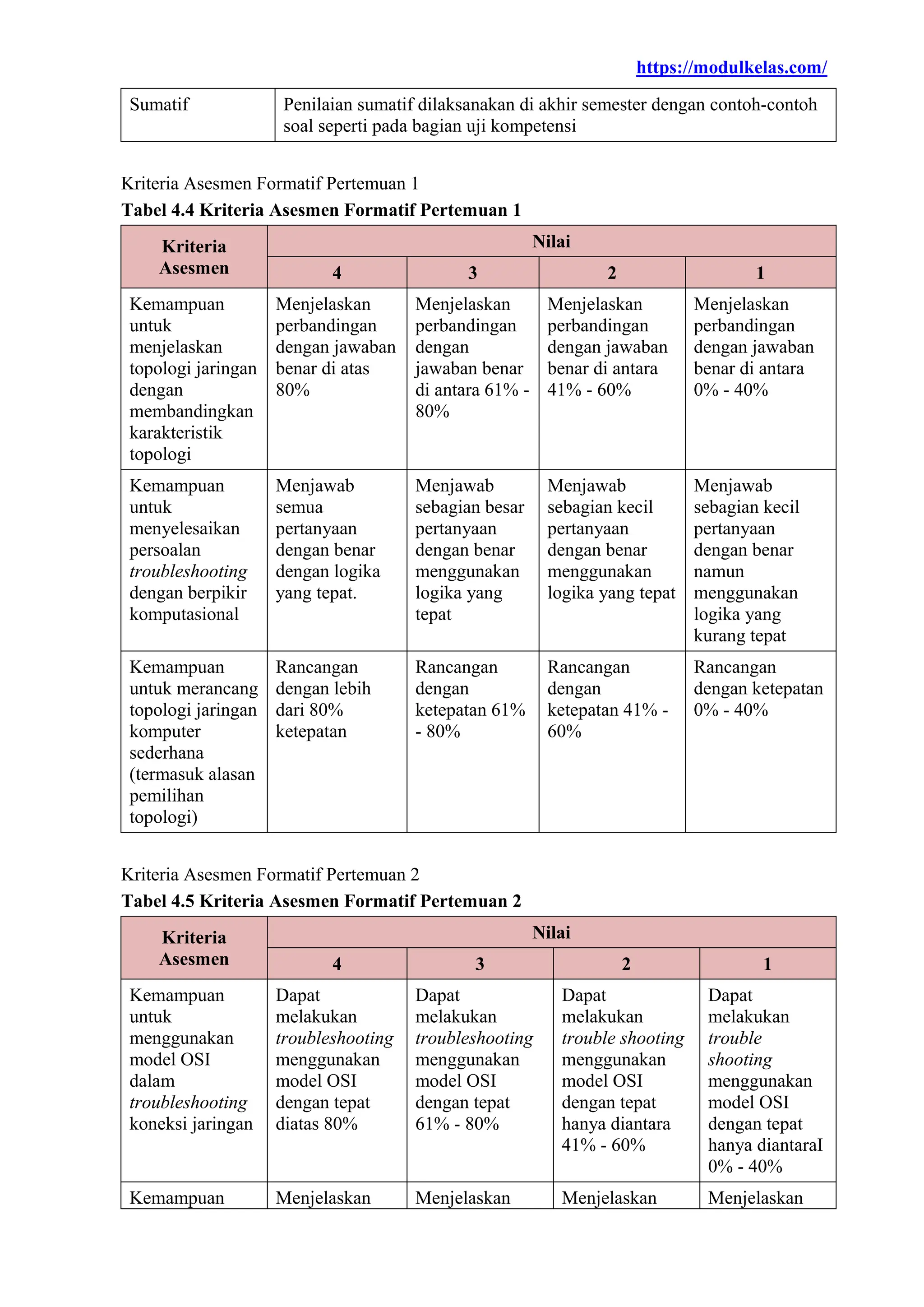 https://modulkelas.com/
Sumatif Penilaian sumatif dilaksanakan di akhir semester dengan contoh-contoh
soal seperti pada bagian uji kompetensi
Kriteria Asesmen Formatif Pertemuan 1
Tabel 4.4 Kriteria Asesmen Formatif Pertemuan 1
Kriteria
Asesmen
Nilai
4 3 2 1
Kemampuan
untuk
menjelaskan
topologi jaringan
dengan
membandingkan
karakteristik
topologi
Menjelaskan
perbandingan
dengan jawaban
benar di atas
80%
Menjelaskan
perbandingan
dengan
jawaban benar
di antara 61% -
80%
Menjelaskan
perbandingan
dengan jawaban
benar di antara
41% - 60%
Menjelaskan
perbandingan
dengan jawaban
benar di antara
0% - 40%
Kemampuan
untuk
menyelesaikan
persoalan
troubleshooting
dengan berpikir
komputasional
Menjawab
semua
pertanyaan
dengan benar
dengan logika
yang tepat.
Menjawab
sebagian besar
pertanyaan
dengan benar
menggunakan
logika yang
tepat
Menjawab
sebagian kecil
pertanyaan
dengan benar
menggunakan
logika yang tepat
Menjawab
sebagian kecil
pertanyaan
dengan benar
namun
menggunakan
logika yang
kurang tepat
Kemampuan
untuk merancang
topologi jaringan
komputer
sederhana
(termasuk alasan
pemilihan
topologi)
Rancangan
dengan lebih
dari 80%
ketepatan
Rancangan
dengan
ketepatan 61%
- 80%
Rancangan
dengan
ketepatan 41% -
60%
Rancangan
dengan ketepatan
0% - 40%
Kriteria Asesmen Formatif Pertemuan 2
Tabel 4.5 Kriteria Asesmen Formatif Pertemuan 2
Kriteria
Asesmen
Nilai
4 3 2 1
Kemampuan
untuk
menggunakan
model OSI
dalam
troubleshooting
koneksi jaringan
Dapat
melakukan
troubleshooting
menggunakan
model OSI
dengan tepat
diatas 80%
Dapat
melakukan
troubleshooting
menggunakan
model OSI
dengan tepat
61% - 80%
Dapat
melakukan
trouble shooting
menggunakan
model OSI
dengan tepat
hanya diantara
41% - 60%
Dapat
melakukan
trouble
shooting
menggunakan
model OSI
dengan tepat
hanya diantaraI
0% - 40%
Kemampuan Menjelaskan Menjelaskan Menjelaskan Menjelaskan
 