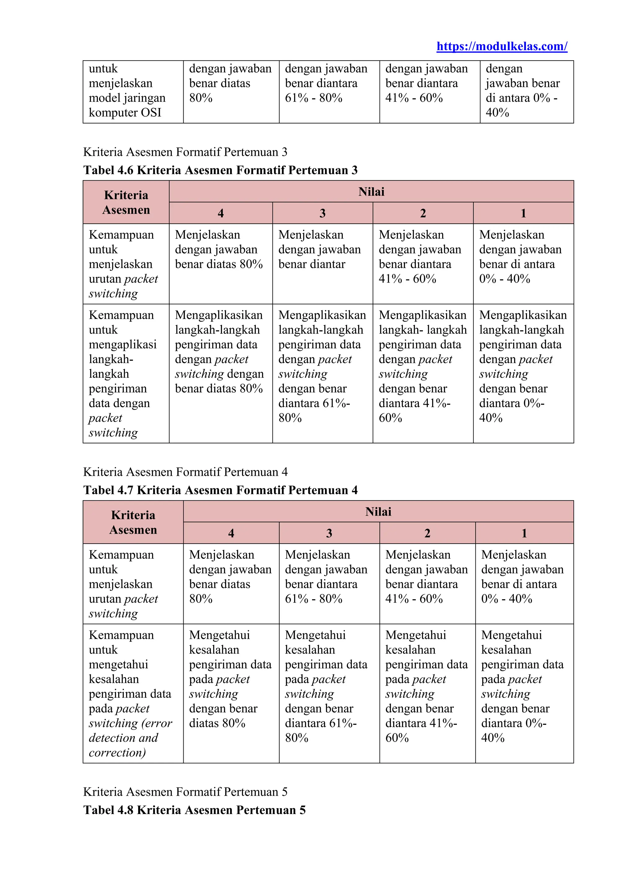 https://modulkelas.com/
untuk
menjelaskan
model jaringan
komputer OSI
dengan jawaban
benar diatas
80%
dengan jawaban
benar diantara
61% - 80%
dengan jawaban
benar diantara
41% - 60%
dengan
jawaban benar
di antara 0% -
40%
Kriteria Asesmen Formatif Pertemuan 3
Tabel 4.6 Kriteria Asesmen Formatif Pertemuan 3
Kriteria
Asesmen
Nilai
4 3 2 1
Kemampuan
untuk
menjelaskan
urutan packet
switching
Menjelaskan
dengan jawaban
benar diatas 80%
Menjelaskan
dengan jawaban
benar diantar
Menjelaskan
dengan jawaban
benar diantara
41% - 60%
Menjelaskan
dengan jawaban
benar di antara
0% - 40%
Kemampuan
untuk
mengaplikasi
langkah-
langkah
pengiriman
data dengan
packet
switching
Mengaplikasikan
langkah-langkah
pengiriman data
dengan packet
switching dengan
benar diatas 80%
Mengaplikasikan
langkah-langkah
pengiriman data
dengan packet
switching
dengan benar
diantara 61%-
80%
Mengaplikasikan
langkah- langkah
pengiriman data
dengan packet
switching
dengan benar
diantara 41%-
60%
Mengaplikasikan
langkah-langkah
pengiriman data
dengan packet
switching
dengan benar
diantara 0%-
40%
Kriteria Asesmen Formatif Pertemuan 4
Tabel 4.7 Kriteria Asesmen Formatif Pertemuan 4
Kriteria
Asesmen
Nilai
4 3 2 1
Kemampuan
untuk
menjelaskan
urutan packet
switching
Menjelaskan
dengan jawaban
benar diatas
80%
Menjelaskan
dengan jawaban
benar diantara
61% - 80%
Menjelaskan
dengan jawaban
benar diantara
41% - 60%
Menjelaskan
dengan jawaban
benar di antara
0% - 40%
Kemampuan
untuk
mengetahui
kesalahan
pengiriman data
pada packet
switching (error
detection and
correction)
Mengetahui
kesalahan
pengiriman data
pada packet
switching
dengan benar
diatas 80%
Mengetahui
kesalahan
pengiriman data
pada packet
switching
dengan benar
diantara 61%-
80%
Mengetahui
kesalahan
pengiriman data
pada packet
switching
dengan benar
diantara 41%-
60%
Mengetahui
kesalahan
pengiriman data
pada packet
switching
dengan benar
diantara 0%-
40%
Kriteria Asesmen Formatif Pertemuan 5
Tabel 4.8 Kriteria Asesmen Pertemuan 5
 