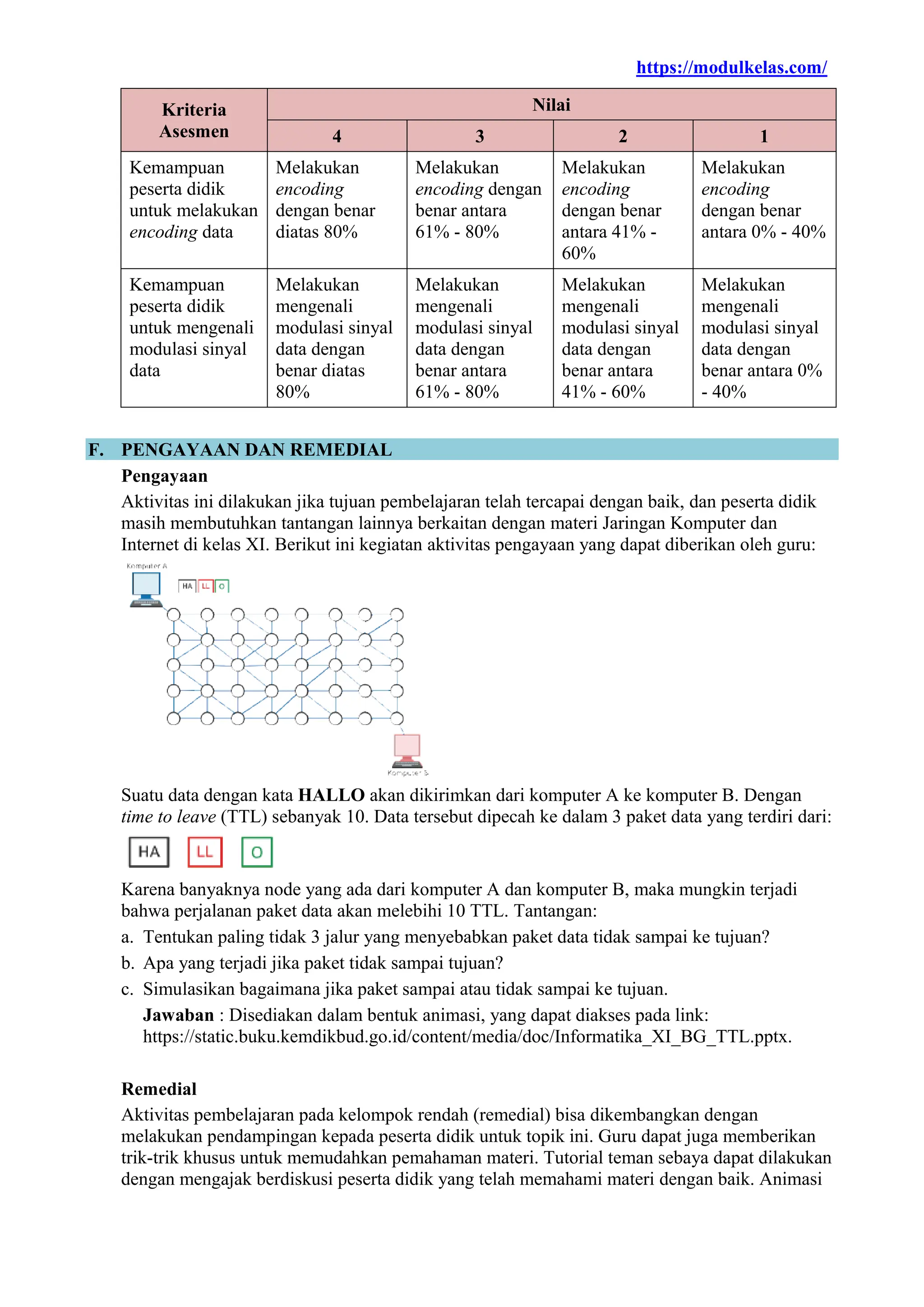 https://modulkelas.com/
Kriteria
Asesmen
Nilai
4 3 2 1
Kemampuan
peserta didik
untuk melakukan
encoding data
Melakukan
encoding
dengan benar
diatas 80%
Melakukan
encoding dengan
benar antara
61% - 80%
Melakukan
encoding
dengan benar
antara 41% -
60%
Melakukan
encoding
dengan benar
antara 0% - 40%
Kemampuan
peserta didik
untuk mengenali
modulasi sinyal
data
Melakukan
mengenali
modulasi sinyal
data dengan
benar diatas
80%
Melakukan
mengenali
modulasi sinyal
data dengan
benar antara
61% - 80%
Melakukan
mengenali
modulasi sinyal
data dengan
benar antara
41% - 60%
Melakukan
mengenali
modulasi sinyal
data dengan
benar antara 0%
- 40%
F. PENGAYAAN DAN REMEDIAL
Pengayaan
Aktivitas ini dilakukan jika tujuan pembelajaran telah tercapai dengan baik, dan peserta didik
masih membutuhkan tantangan lainnya berkaitan dengan materi Jaringan Komputer dan
Internet di kelas XI. Berikut ini kegiatan aktivitas pengayaan yang dapat diberikan oleh guru:
Suatu data dengan kata HALLO akan dikirimkan dari komputer A ke komputer B. Dengan
time to leave (TTL) sebanyak 10. Data tersebut dipecah ke dalam 3 paket data yang terdiri dari:
Karena banyaknya node yang ada dari komputer A dan komputer B, maka mungkin terjadi
bahwa perjalanan paket data akan melebihi 10 TTL. Tantangan:
a. Tentukan paling tidak 3 jalur yang menyebabkan paket data tidak sampai ke tujuan?
b. Apa yang terjadi jika paket tidak sampai tujuan?
c. Simulasikan bagaimana jika paket sampai atau tidak sampai ke tujuan.
Jawaban : Disediakan dalam bentuk animasi, yang dapat diakses pada link:
https://static.buku.kemdikbud.go.id/content/media/doc/Informatika_XI_BG_TTL.pptx.
Remedial
Aktivitas pembelajaran pada kelompok rendah (remedial) bisa dikembangkan dengan
melakukan pendampingan kepada peserta didik untuk topik ini. Guru dapat juga memberikan
trik-trik khusus untuk memudahkan pemahaman materi. Tutorial teman sebaya dapat dilakukan
dengan mengajak berdiskusi peserta didik yang telah memahami materi dengan baik. Animasi
 