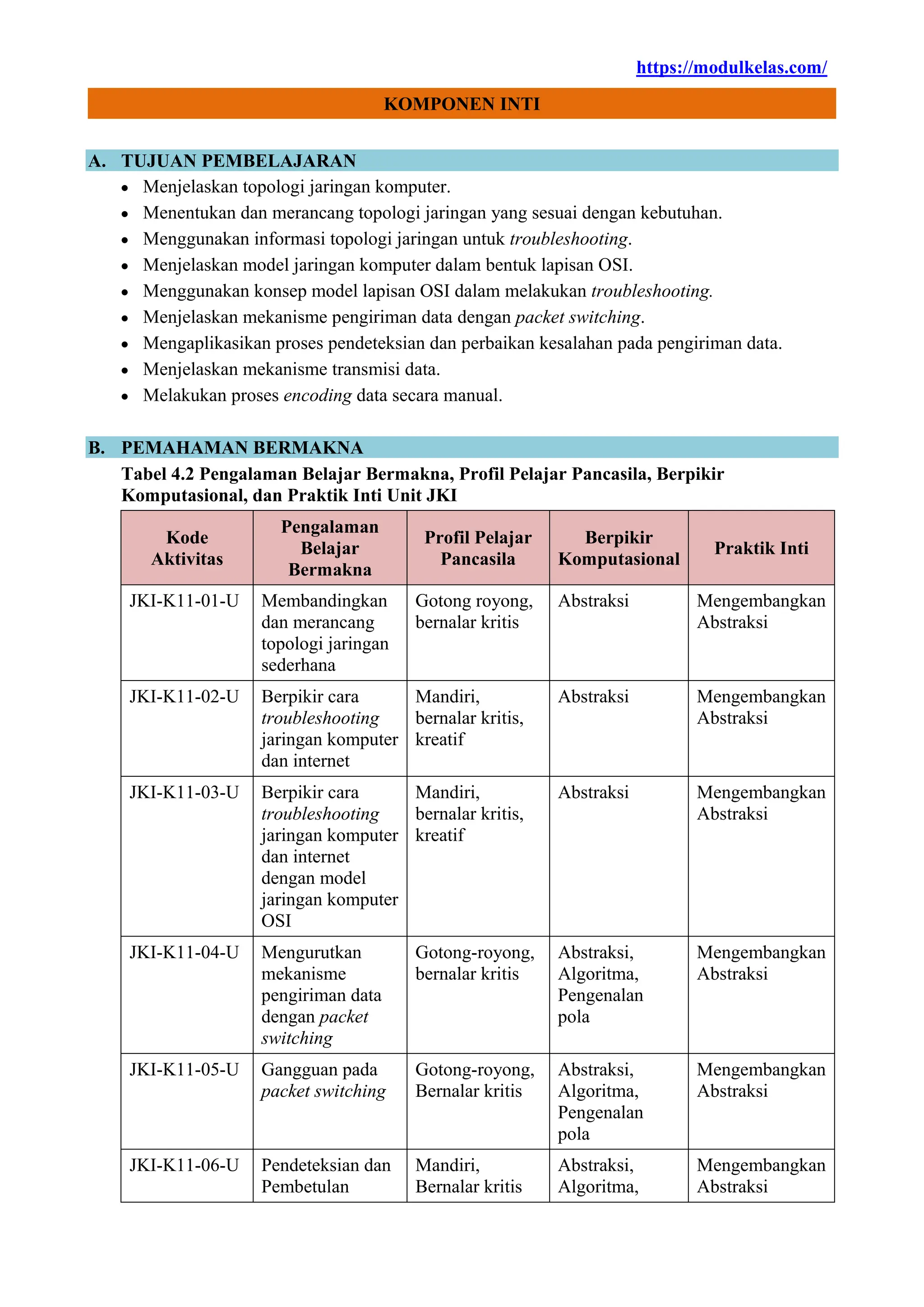 https://modulkelas.com/
KOMPONEN INTI
A. TUJUAN PEMBELAJARAN
 Menjelaskan topologi jaringan komputer.
 Menentukan dan merancang topologi jaringan yang sesuai dengan kebutuhan.
 Menggunakan informasi topologi jaringan untuk troubleshooting.
 Menjelaskan model jaringan komputer dalam bentuk lapisan OSI.
 Menggunakan konsep model lapisan OSI dalam melakukan troubleshooting.
 Menjelaskan mekanisme pengiriman data dengan packet switching.
 Mengaplikasikan proses pendeteksian dan perbaikan kesalahan pada pengiriman data.
 Menjelaskan mekanisme transmisi data.
 Melakukan proses encoding data secara manual.
B. PEMAHAMAN BERMAKNA
Tabel 4.2 Pengalaman Belajar Bermakna, Profil Pelajar Pancasila, Berpikir
Komputasional, dan Praktik Inti Unit JKI
Kode
Aktivitas
Pengalaman
Belajar
Bermakna
Profil Pelajar
Pancasila
Berpikir
Komputasional
Praktik Inti
JKI-K11-01-U Membandingkan
dan merancang
topologi jaringan
sederhana
Gotong royong,
bernalar kritis
Abstraksi Mengembangkan
Abstraksi
JKI-K11-02-U Berpikir cara
troubleshooting
jaringan komputer
dan internet
Mandiri,
bernalar kritis,
kreatif
Abstraksi Mengembangkan
Abstraksi
JKI-K11-03-U Berpikir cara
troubleshooting
jaringan komputer
dan internet
dengan model
jaringan komputer
OSI
Mandiri,
bernalar kritis,
kreatif
Abstraksi Mengembangkan
Abstraksi
JKI-K11-04-U Mengurutkan
mekanisme
pengiriman data
dengan packet
switching
Gotong-royong,
bernalar kritis
Abstraksi,
Algoritma,
Pengenalan
pola
Mengembangkan
Abstraksi
JKI-K11-05-U Gangguan pada
packet switching
Gotong-royong,
Bernalar kritis
Abstraksi,
Algoritma,
Pengenalan
pola
Mengembangkan
Abstraksi
JKI-K11-06-U Pendeteksian dan
Pembetulan
Mandiri,
Bernalar kritis
Abstraksi,
Algoritma,
Mengembangkan
Abstraksi
 