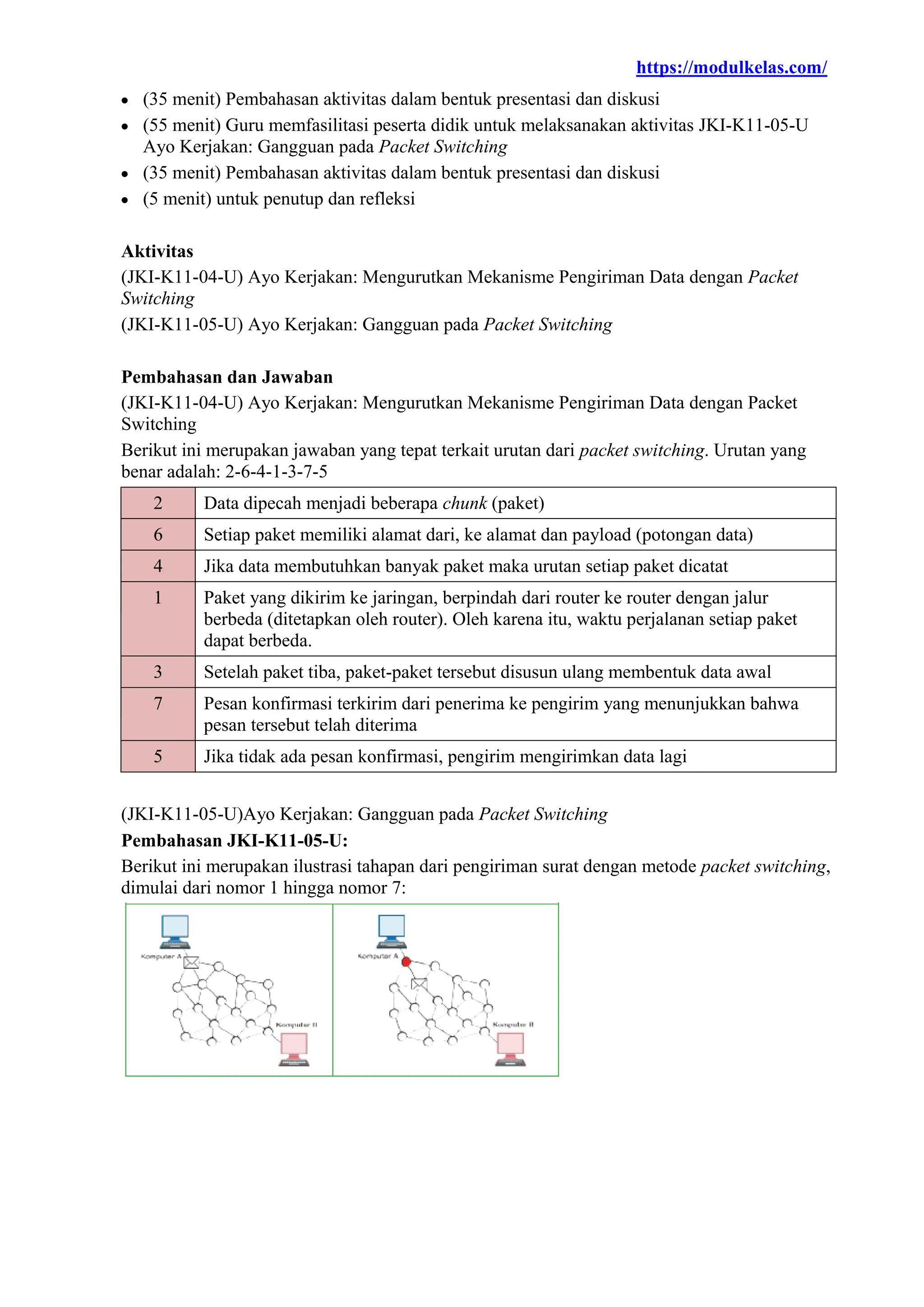 https://modulkelas.com/
 (35 menit) Pembahasan aktivitas dalam bentuk presentasi dan diskusi
 (55 menit) Guru memfasilitasi peserta didik untuk melaksanakan aktivitas JKI-K11-05-U
Ayo Kerjakan: Gangguan pada Packet Switching
 (35 menit) Pembahasan aktivitas dalam bentuk presentasi dan diskusi
 (5 menit) untuk penutup dan refleksi
Aktivitas
(JKI-K11-04-U) Ayo Kerjakan: Mengurutkan Mekanisme Pengiriman Data dengan Packet
Switching
(JKI-K11-05-U) Ayo Kerjakan: Gangguan pada Packet Switching
Pembahasan dan Jawaban
(JKI-K11-04-U) Ayo Kerjakan: Mengurutkan Mekanisme Pengiriman Data dengan Packet
Switching
Berikut ini merupakan jawaban yang tepat terkait urutan dari packet switching. Urutan yang
benar adalah: 2-6-4-1-3-7-5
2 Data dipecah menjadi beberapa chunk (paket)
6 Setiap paket memiliki alamat dari, ke alamat dan payload (potongan data)
4 Jika data membutuhkan banyak paket maka urutan setiap paket dicatat
1 Paket yang dikirim ke jaringan, berpindah dari router ke router dengan jalur
berbeda (ditetapkan oleh router). Oleh karena itu, waktu perjalanan setiap paket
dapat berbeda.
3 Setelah paket tiba, paket-paket tersebut disusun ulang membentuk data awal
7 Pesan konfirmasi terkirim dari penerima ke pengirim yang menunjukkan bahwa
pesan tersebut telah diterima
5 Jika tidak ada pesan konfirmasi, pengirim mengirimkan data lagi
(JKI-K11-05-U)Ayo Kerjakan: Gangguan pada Packet Switching
Pembahasan JKI-K11-05-U:
Berikut ini merupakan ilustrasi tahapan dari pengiriman surat dengan metode packet switching,
dimulai dari nomor 1 hingga nomor 7:
 