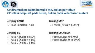 CP dirumuskan dalam bentuk Fase, bukan per tahun
CP selalu berpusat pada siswa, bukan pada ketuntasan materi
Jenjang PAUD
• Fase Fondasi (TK B)
Jenjang SD
• Fase A (Kelas 1-2 SD)
• Fase B (Kelas 3-4 SD)
• Fase C (Kelas 5-6 SD)
Jenjang SMP
• Fase D (Kelas 7-9 SMP)
Jenjang SMA/SMK
• Fase E (Kelas 10 SMA)
• Fase F (Kelas 11-12 SMA)
 