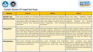 Contoh: Elemen CP mapel Seni Rupa
Elemen Fase A Fase B Fase C
Berpikir dan
Bekerja Artistik
Siswa mampu mengenali dan membiasakan
diri dengan berbagai prosedur dasar sederhana
untuk berkarya dengan aneka pilihan media
yang tersedia di sekitar. Siswa mengetahui dan
memahami keutamaan faktor keselamatan
dalam bekerja
Siswa mulai terbiasa secara mandiri menggunakan
berbagai prosedur dasar sederhana untuk berkarya
dengan aneka pilihan media yang tersedia di
sekitar. Siswa mengetahui, memahami dan mulai
konsisten mengutamakan faktor keselamatan
dalam bekerja
Siswa secara mandiri menggunakan berbagai
prosedur dasar sederhana untuk berkarya dengan
aneka pilihan media yang tersedia di sekitar. Siswa
mengetahui, memahami dan konsisten
mengutamakan faktor keselamatan dalam bekerja.
Mengalami Siswa mampu mengamati, mengenal, merekam
dan menuangkan pengalaman kesehariannya
secara visual dengan menggunakan bentuk-
bentuk dasar geometris. Siswa mengeksplorasi
alat dan bahan dasar dalam berkarya. Siswa
juga mengenali prosedur dasar dalam berkarya
Siswa mampu mengamati, mengenal, merekam dan
menuangkan pengalaman kesehariannya secara
visual dengan menggunakan garis pijak dan proporsi
walaupun masih berdasarkan penglihatan sendiri.
Siswa dapat menggunakan alat, bahan dan prosedur
dasar dalam berkarya.
Siswa mampu mengamati, mengenal, merekam dan
menuangkan pengalaman kesehariannya secara visual
dengan menggunakan konsep ruang, garis horison,
pemahaman warna, keseimbangan (balance) dan
irama/ritme (rhythm). Siswa dapat menggunakan dan
menggabungkan alat, bahan dan prosedur dasar
dalam berkarya
Menciptakan Siswa mampu menciptakan karya dengan
mengeksplorasi dan menggunakan elemen seni
rupa berupa garis, bentuk dan warna
Siswa mampu menciptakan karya dengan
mengeksplorasi dan menggunakan elemen seni
rupa berupa garis, bentuk, tekstur, ruang dan
warna.
Siswa mampu menciptakan karya dengan
mengeksplorasi, menggunakan dan menggabungkan
elemen seni rupa yang telah dipelajari. Siswa mulai
menggunakan garis horizon. Selain itu, siswa mulai
menunjukkan pemahaman warna, keseimbangan dan
irama/ritme dalam karya
 