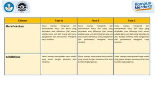 Elemen Fase A Fase B Fase C
Merefleksikan Siswa mampu mengenali dan
menceritakan fokus dari karya yang
diciptakan atau dilihatnya (dari teman
sekelas karya seni dari orang lain) serta
pengalaman dan perasaannya mengenai
karya tersebut.
Siswa mampu mengenali dan
menceritakan fokus dari karya yang
diciptakan atau dilihatnya (dari teman
sekelas karya seni dari orang lain atau era
atau budaya tertentu) serta pengalaman
dan perasaannya mengenai karya
tersebut
Siswa mampu mengenali dan
menceritakan fokus dari karya yang
diciptakan atau dilihatnya (dari teman
sekelas karya seni dari orang lain atau era
atau budaya tertentu) serta pengalaman
dan perasaannya mengenai karya
tersebut
Berdampak Siswa mampu menciptakan karya sendiri
yang sesuai dengan perasaan atau
minatnya
Siswa mampu menciptakan karya sendiri
yang sesuai dengan perasaan,minat atau
konteks lingkungannya
Siswa mampu menciptakan karya sendiri
yang sesuai dengan perasaan,minat atau
konteks lingkungannya
 