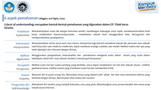 Penjelasan
Explanation
Mendeskripsikan suatu ide dengan kata-kata sendiri, membangun hubungan antar topik, mendemonstrasikan hasil
kerja, menjelaskan alasan/cara/prosedur , menjelaskan sebuah teori menggunakan data, berargumen dan
mempertahankan pendapatnya.
Interpretasi
Interpretation
Menerjemahkan cerita, karya seni, atau situasi. Interpretasi juga berarti memaknai sebuah ide, perasaan atau sebuah
hasil karya dari satu media ke media lain, dapat membuat analogi, anekdot, dan model. Melihat makna dari apa yang
telah dipelajari dan relevansi dengan dirinya.
Aplikasi
Application
Menggunakan pengetahuan, keterampilan dan pemahaman mengenai suatu dalam situasi yang nyata dalam
kehidupan sehari-hari atau sebuah simulasi ( menyerupai kenyataan)
Perspektif
Perspective
Melihat suatu hal dari sudut pandang yang berbeda, siswa dapat menjelaskan sisi lain dari sebuah situasi , melihat
gambaran besar, melihat asumsi yang mendasari suatu hal dan memberikan kritik.
Empati
Empathy
Menaruh diri di posisi orang lain. Merasakan emosi yang dialami oleh pihak lain dan/ atau memahami pikiran yang
berbeda dengan dirinya. Menemukan nilai (value) dari sesuatu
Pengenalan diri
Self-Knowledge
Memahami diri sendiri; yang menjadi kekuatan, area yang perlu dikembangkan serta proses berpikir dan emosi yang
terjadi secara internal.
6 aspek pemahaman (Wiggins and Tighe, 2005)
6 facet of understanding; merupakan bentuk-bentuk pemahaman yang digunakan dalam CP. Tidak harus
hirarkis
 