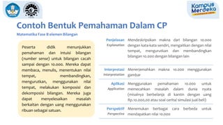 Contoh Bentuk Pemahaman Dalam CP
Matematika Fase B elemen Bilangan
Penjelasan
Explanation
Mendeskripsikan makna dari bilangan 10.000
dengan kata-kata sendiri, mengaitkan dengan nilai
tempat, mengurutkan dan membandingkan
bilangan 10.000 dengan bilangan lain
Interpretasi
Interpretation
Menerjemahkan makna 10.000 menggunakan
gambar
Aplikasi
Application
Menggunakan pemahaman 10.000 untuk
memecahkan masalah dalam dunia nyata
(misalnya berbelanja di kantin dengan uang
Rp.10.000,00 atau soal cerita/ simulasi jual-beli)
Perspektif
Perspective
Menemukan berbagai cara berbeda untuk
mendapatkan nilai 10.000
Peserta didik menunjukkan
pemahaman dan intuisi bilangan
(number sense) untuk bilangan cacah
sampai dengan 10.000. Mereka dapat
membaca, menulis, menentukan nilai
tempat, membandingkan,
mengurutkan, menggunakan nilai
tempat, melakukan komposisi dan
dekomposisi bilangan. Mereka juga
dapat menyelesaikan masalah
berkaitan dengan uang menggunakan
ribuan sebagai satuan.
 