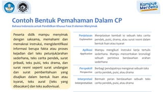 Contoh Bentuk Pemahaman Dalam CP
Bahasa Indonesia untuk Pendidikan Khusus Fase D elemen Menyimak
Penjelasan
Explanation
Menjelaskan kembali isi sebuah teks cerita
pendek, puisi, drama, atau surat resmi dalam
bentuk lisan atau isyarat
Aplikasi
Application
Mampu mengikuti instruksi kerja tertulis
sederhana. Mampu menceritakan kronologi
sebuah peristiwa berdasarkan arahan
sederhana
Perspektif
Perspective
Berbagi pendapatnya mengenai sebuah teks
cerita pendek, puisi, atau drama
Interpretasi
Interpretation
Bermain peran berdasarkan sebuah teks
cerita pendek, puisi, atau drama
Peserta didik mampu menyimak
dengan saksama, memahami dan
memaknai instruksi, mengidentifikasi
informasi berupa fakta atau proses
kejadian dari teks petunjuk/arahan
sederhana, teks cerita pendek, surat
pribadi, teks puisi, teks drama, dan
surat resmi seperti surat undangan
dan surat pemberitahuan yang
disajikan dalam bentuk lisan atau
isyarat, teks aural (teks yang
dibacakan) dan teks audiovisual.
 
