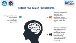 Kriteria Alur Tujuan Pembelajaran:
02
03
01
Menggambarkan urutan
pengembangan
kompetensi
yang harus dikuasai
peserta didik
Alur tujuan pembelajaran
dalam satu fase
menggambarkan
cakupan dan tahapan
pembelajaran yang linear
dari awal hingga akhir
fase.
Alur tujuan pembelajaran
pada keseluruhan fase
menggambarkan
cakupan dan tahapan
pembelajaran yang
menggambarkan
tahapan perkembangan
kompetensi antarfase
dan jenjang.
 