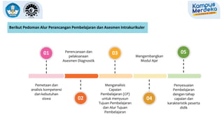 Berikut Pedoman Alur Perancangan Pembelajaran dan Asesmen Intrakurikuler
Pemetaan dan
analisis kompetensi
dan kebutuhan
siswa
01
02
03 05
04
Menganalisis
Capaian
Pembelajaran (CP)
untuk menyusun
Tujuan Pembelajaran
dan Alur Tujuan
Pembelajaran
Penyesuaian
Pembelajaran
dengan tahap
capaian dan
karakteristik peserta
didik
Perencanaan dan
pelaksanaan
Asesmen Diagnostik
Mengembangkan
Modul Ajar
 