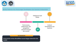 Berikut Pedoman Alur Perancangan Pembelajaran dan Asesmen Intrakurikuler
Perencanaan,
pelaksanaan, dan
pengolahan
asesmen formatif
dan sumatif
07
06 08
Evaluasi
Pembelajaran dan
Asesmen
Peklaporan hasil
belajar
KETERANGAN
Perencanaan ini bisa dimodifikasi sesuai dengan kebutuhan dan
kondisi
 