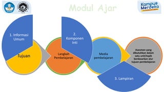 Modul Ajar
Asesmen yang
dibutuhkan dalam
satu unit/topik
berdasarkan alur
tujuan pembelajaran
Media
pembelajaran
Langkah
Pembelajaran
Tujuan
2.
Komponen
Inti
1. Informasi
Umum
3. Lampiran
 