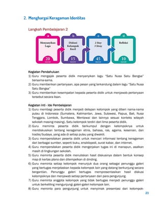 23
2. Menghargai Keragaman Identitas
Langkah Pembelajaran 2
Kegiatan Pendahuluan
1) Guru mengajak peserta didik menyanyikan lagu “Satu Nusa Satu Bangsa”
bersama-sama.
2) Guru memberikan pertanyaan, apa pesan yang terkandung dalam lagu “Satu Nusa
Satu Bangsa”
3) Guru memberikan kesempatan kepada peserta didik untuk menjawab pertanyaan
tersebut secara lisan.
Kegiatan Inti - Ide Pembelajaran
1) Guru membagi peserta didik menjadi delapan kelompok yang diberi nama-nama
pulau di Indonesia (Sumatera, Kalimantan, Jawa, Sulawesi, Papua, Bali, Nusa
Tenggara, Lombok, Sumbawa, Mentawai dan lainnya sesuai konteks wilayah
sekolah masing-masing). Satu kelompok terdiri dari lima peserta didik.
2) Guru meminta peserta didik berkumpul dengan kelompoknya untuk
mendiskusikan tentang keragaman etnis, bahasa, ras, agama, kesenian, dan
tradisi/budaya, yang ada di setiap pulau yang diwakili.
3) Guru mempersilakan peserta didik untuk mencari informasi tentang keragaman
dari berbagai sumber, seperti buku, ensiklopedi, surat kabar, dan internet.
4) Guru mempersilakan peserta didik mengerjakan tugas ini di manapun, asalkan
masih di lingkungan sekolah.
5) Guru meminta peserta didik menuliskan hasil diskusinya dalam bentuk konsep
map di kertas plano dan ditempelkan di dinding.
6) Guru meminta setiap kelompok menunjuk dua orang sebagai penunggu galeri
yang bertugas menjelaskan kepada kelompok lain yang datang berkunjung secara
bergantian. Penunggu galeri bertugas mempresentasikan hasil diskusi
kelompoknya dan menjawab setiap pertanyaan dari para pengunjung.
7) Guru meminta anggota kelompok yang tidak bertugas menjadi penunggu galeri
untuk berkeliling mengunjungi galeri-galeri kelompok lain.
8) Guru meminta para pengunjung untuk menyimak presentasi dari kelompok-
 