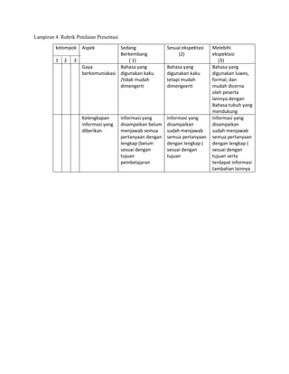 Lampiran 4. Rubrik Penilaian Presentasi
kelompok
1 2 3
Aspek Sedang
Berkembang
( 1)
Sesuai ekspektasi
(2)
Melebihi
ekspektasi
(3)
Gaya
berkomuniakasi
Bahasa yang
digunakan kaku
/tidak mudah
dimengerti
Bahasa yang
digunakan kaku
tetapi mudah
dimengeerti
Bahasa yang
digunakan luwes,
formal, dan
mudah dicerna
oleh peserta
lainnya dengan
Bahasa tubuh yang
mendukung
Kelengkapan
informasi yang
diberikan
Informasi yang
disampaikan belum
menjawab semua
pertanyaan dengan
lengkap (belum
sesuai dengan
tujuan
pembelajaran
Informasi yang
disampaikan
sudah menjawab
semua pertanyaan
dengan lengkap (
sesuai dengan
tujuan
Informasi yang
disampaikan
sudah menjawab
semua pertanyaan
dengan lengkap (
sesuai dengan
tujuan serta
terdapat informasi
tambahan lainnya
 