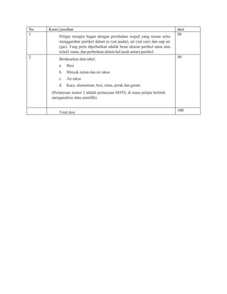 No Kunci jawaban skor
1
Pelajar mengisi bagan dengan perubahan wujud yang sesuai serta
menggambar partikel dalam es (zat padat), air (zat cair) dan uap air
(gas). Yang perlu diperhatikan adalah besar ukuran partikel sama atau
relatif sama, dan perbedaan dalam hal jarak antara partikel.
50
2 Berdasarkan data tabel:
a. Besi
b. Minyak zaitun dan air raksa
c. Air raksa
d. Kaca, alumunium, besi, emas, perak dan garam
(Pertanyaan nomor 2 adalah pertanyaan HOTS, di mana pelajar berlatih
menganalisis data saintifik)
50
Total skor 100
 