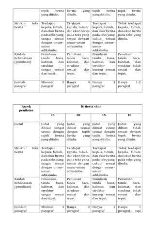 topik berita
yang ditulis.
berita
ditulis.
yang topik berita
yang ditulis.
topik berita
yang ditulis.
Struktur
berita
teks Terdapat
kepala, tubuh,
dan ekor berita
pada teks yang
sangat sesuai
dengan unsur-
unsur
adiksimba.
Terdapat
kepala, tubuh,
dan ekor berita
pada teks yang
sesuai dengan
unsur-unsur
adiksimba.
Terdapat
kepala, tubuh,
dan ekor berita
pada teks yang
cukup sesuai
dengan unsur-
unsur
adiksimba.
Tidak terdapat
kepala, tubuh,
dan ekor berita
pada teks yang
ditulis.
Kaidah
kebahasaan
(penulisan)
Penulisan
tanda baca,
kalimat, dan
struktur
sangat sesuai
dan tepat.
Penulisan
tanda baca,
kalimat, dan
struktur
sesuai dan
tepat.
Penulisan
tanda baca,
kalimat, dan
struktur
kurang sesuai
dan tepat.
Penulisan
tanda baca,
kalimat, dan
struktur tidak
sesuai dan
tepat.
Jumlah
paragraf
Minimal
paragraf
5 Hanya
paragraf
4 Hanya
paragraf
3 Hanya
paragraf
1-2
Aspek
penilaian
Kriteria skor
25 20 15 10
Judul Judul yang
dibuat sangat
sesuai dengan
topik berita
yang ditulis.
Judul
dibuat
dengan
berita
ditulis.
yang
sesuai
topik
yang
Judul yang
dibuat cukup
sesuai dengan
topik berita
yang ditulis.
Judul yang
dibuat tidak
sesuai dengan
topik berita
yang ditulis.
Struktur
berita
teks Terdapat
kepala, tubuh,
dan ekor berita
pada teks yang
sangat sesuai
dengan unsur-
unsur
adiksimba.
Terdapat
kepala, tubuh,
dan ekor berita
pada teks yang
sesuai dengan
unsur-unsur
adiksimba.
Terdapat
kepala, tubuh,
dan ekor berita
pada teks yang
cukup sesuai
dengan unsur-
unsur
adiksimba.
Tidak terdapat
kepala, tubuh,
dan ekor berita
pada teks yang
ditulis.
Kaidah
kebahasaan
(penulisan)
Penulisan
tanda baca,
kalimat, dan
struktur
sangat sesuai
dan tepat.
Penulisan
tanda baca,
kalimat, dan
struktur
sesuai dan
tepat.
Penulisan
tanda baca,
kalimat, dan
struktur
kurang sesuai
dan tepat.
Penulisan
tanda baca,
kalimat, dan
struktur tidak
sesuai dan
tepat.
Jumlah
paragraf
Minimal
paragraf
3 Hanya
paragraf
2 Hanya
paragraf
1 Hanya
paragraf
1
tapi
 