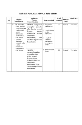 KISI-KISI PENILAIAN MENULIS TEKS BERITA
NO
Tujuan
Pembelajaran
Indikator
Tujuan
Pembelajaran
Materi Pokok
Level
Kognitif
Bentuk
Soal
Jenis tes
1 7.1.MS. Peserta
didik berlatih
menyampaika
n informasi
secara
sistematis,
terstruktur,
dan efektif
melalui
kegiatan
menulis teks
berita
sederhana
dengan baik
dan akurat.
7.1.MS.1 Menyusun • Pengertian
teks berita
• Unsur-unsur
berita
adiksimba
• Langkah-
langkah
menyusun
kerangkan
berita.
• Menulis teks
berita
C5 Uraian Tes tulis
kerangka menulis
teks berita sesuai
dengan unsur
adiksimba secara
sistematis,
terstruktur, dan
kreatif dengan baik
dan akurat.
7.1.MS.2 C5 Uraian Tes tulis
Mengembangkan
kerangka teks
berita sesuai
dengan unsur
adiksimba secara
sistematis,
terstruktur, dan
kreatif dengan baik
dan akurat.
 