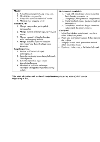 Mandiri
1. Ketidaktergantungan terhadap orang lain,
2. Memiliki kepercayaan diri,
3. Berperilaku berdasarkan inisiatif sendiri
4. Memiliki rasa tanggung jawab
Bernalar Kritis
1. Mampu merumuskan pokok-pokok
permasalahan
2. Mampu memilih argumen logis, relevan, dan
akurat;
3. Mampu mendeteksi bias berdasarkan
sudut pandang yang berbeda;
4. Mampu menentukan akibat dari suatu
pernyataan yang diambil sebagai suatu
keputusan
Bergotong royong
1. Terlibat aktif dalam kelompok
diskusi/praktek
2. Bersedia membantu teman dalam kelompok
diskusi/praktek
3. Bersedia melakukan tugas sesuai
kesepakatan bersama
4. Memusatkan perhatian pada tugas
kelompok sehingga hasilnya menjadi yang
terbaik
Berkebhinnekaan Global:
1. Tidak pilih-pilih teman kelompok meskin
berbeda suku,agama dan ras
2. Menghargai pendapat teman yang berbeda
3. Menerima hasil diskusi meskipun tidak sesu
pendapatnya
4. Mampu berkomunikasi dengan teman lain
sekelompok dan antar kelompok
Kreatifitas
1. Inisiatif melakukan suatu inovasi yang baru
dalam diskusi dan praktek
2. Peran serta aktif dalam kegiatan diskusi kelomp
dan praktek
3. Mengajukan usul untuk pemecahan masalah
dalam kelompok diskusi
4. Penuh energi dan percaya diri dalam kelompok
Nilai akhir sikap diperoleh berdasarkan modus (skor yang sering muncul) dari keenam
aspek sikap di atas.
 