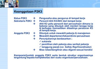 KetuaP2K3Pengusahaataupengurusditempatkerja 
SekretarisP2K3PersonilAhliK3/AK3daritempatkerja 
AhliK3yaitupersonildariperusahaandimanaiabekerjayangditunjukolehmenteritenagakerja&bertugasmemastikanditaatinyaperaturanK3ditempatkerja. 
AnggotaP2K3Ditunjukuntukmewakilipekerja&manajemen 
Mewakilidepartemen/lokasi/divisiperusahaan 
Penunjukannyaberdasarkan; 
sukarela 
pemilihanolehpekerjaatauserikatpekerja 
tanggungjawab(co:SafetyRep/Coordinator) 
Bisarotasi/bergiliranataudigantisesuaikondisi 
Komposisi/jumlahanggotaP2K3sertabentukstrukturorganisasinyatergantungkepadakompleksitasdarisuatuorganisasi/perusahaan. 
Keanggotaan P2K3  