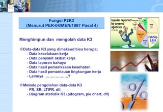 Fungsi P2K3(Menurut PER-04/MEN/1987 Pasal 4) Menghimpun dan mengolah data K3 
Data-data K3 yang dimaksud bisa berupa; 
-Data kecelakaan kerja 
-Data penyakit akibat kerja 
-Data laporan bahaya 
-Data hasil pemeriksaan kesehatan 
-Data hasil pemantauan lingkungan kerja 
-Lainnya ……………….? 
Metode pengolahan data-data K3 
-FR, SR, LTIFR, dll 
-Diagram statistik K3 (pitogram, pie chart, dll)  