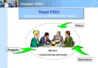 Rapat P2K3 
(Kepmenaker No.155/MEN/1984 Pasal 6) 
Minimal 
1 (satu) kali tiap satu bulan 
Ketua 
Sekretaris 
Anggota 
Kegiatan P2K3 
 