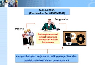 Definisi P2K3 
(Permenaker Per-04/MEN/1987) 
Badan pembantu di 
tempat kerja yang 
merupakan wadah 
kerja sama 
mengembangkan kerja sama, saling pengertian, dan 
partisipasi efektif dalam penerapan K3 
Pengusaha 
Pekerja 
 