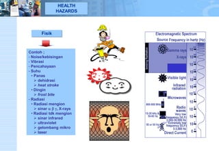 FisikContoh; 
-Noise/kebisingan 
-Vibrasi 
-Pencahayaan 
-Suhu 
•Panas 
dehidrasi 
heatstroke 
•Dingin 
frostbite 
-Radiasi 
•Radiasimengion 
sinar,X-rays 
•Radiasitdkmengion 
sinarinfrared 
ultraviolet 
gelombangmikro 
laserHEALTH HAZARDS  