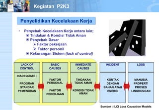 Penyelidikan Kecelakaan Kerja 
•PenyebabKecelakaanKerjaantaralain; 
Tindakan&KondisiTidakAman 
PenyebabDasar 
Faktorpekerjaan 
Faktorpersonil 
KekuranganSistem(lackofcontrol) Kegiatan P2K3 LACK OFCONTROLINADEQUATE : PROGRAMSTANDARPEMENUHANBASICCAUSESFAKTOR PERSONALFAKTORPEKERJAANIMMEDIATECAUSESTINDAKAN TIDAK AMANKONDISI TIDAK AMANINCIDENTKONTAKDENGANBAHAN ATAUENERGILOSSMANUSIAPROPERTIPROSESLINGKUNGANSumber:ILCILossCausationModels  
