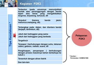 Tipe Kecelakaan * Kegiatan P2K3 Terbentur(padaumumnyamenunjukkankontakataupersinggungandenganbendatajamataukerasyangmengakibatkantergores,terpotong,tertusuk,dllTerpukul(karenabendajatuh, meluncur,melayang,dll) Tertangkappada,dalam,dandiantarabenda(terjepit,tertimbun,dll) JatuhdariketinggianyangsamaJatuhdariketinggianyangberbeda 
Tergelincir 
Terpapar(berhubungandengansuhu,tekananudara,getaran,radiasi,suara,dll 
Penghisapan,penyerapan(berhubungandenganprosesmasuknyabahanberbahayaketubuh) TersentuhdenganaliranlistrikDanlain-lain 
Pelaporan 
P2K3 
*Sumber: Permenaker03/MEN/1998  