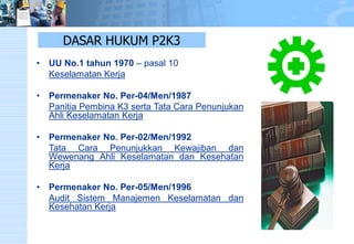 DASAR HUKUM P2K3 
•UUNo.1tahun1970–pasal10KeselamatanKerja 
•PermenakerNo.Per-04/Men/1987PanitiaPembinaK3sertaTataCaraPenunjukanAhliKeselamatanKerja 
•PermenakerNo.Per-02/Men/1992TataCaraPenunjukkanKewajibandanWewenangAhliKeselamatandanKesehatanKerja 
•PermenakerNo.Per-05/Men/1996AuditSistemManajemenKeselamatandanKesehatanKerja  